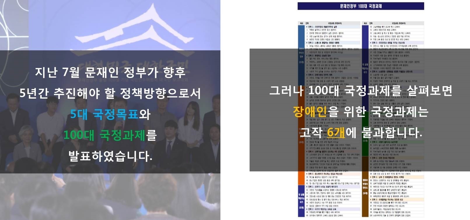 7월 문재인 정부가 향후 5년간 추진해야할 정책방향으로서 5대 국정목표와 100대 국정과제를 발표 그러나 장애인을 위한 국정과제는 고작 6개