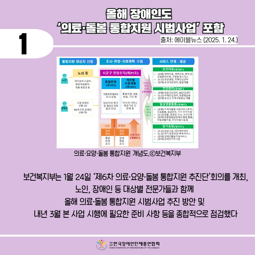 1 / 올해 장애인도 "의료·돌봄 통합지원 시범사업' 포함 출처: 에이블뉴스(2025. 1. 24.) / 사진첨부: 통합지원 대상자 신청, 조사-판정-지원계획 수립, 서비스 연계·제공 노쇠 등 시군구 전담조직(제21조) 노인 재가급여 수급자. 병원 퇴원환자. 맞을 중점군 등 종합판정 (제12조) 개인별 지원계획 (제13조) 서비스 제공 의뢰 (제14조) 의료요양 필요도 조사·판정 통합지원 내용, 방법, 기간 등 고령장애인 (25.) 장애인 대상자의 욕구 및 필요도 판정 결과 안내 다수의 서비스 제공기관 간 연계 등 65세 미만 장애인 (25.하) 노인 장애인 건보 공단 통합 판정 조사 연금 공단 장애 종합 조사 전문기관 (제25조) 서비스 보건의료(제15조) (공통) 재택의료, 재택간호, 복약,만 성질환관리제, 가정형 호스피스 ・(노인) 요양병원, 치매안심센터 ・(장애) 보건의료센터, 발달재활 건강관리 (제16조) (공통) 방문건강관리 AI 건강관리 (노인) 치매안심센터, 맞춤형운동 ・(장애) 보건소 지역사회중심재활 일상생활돌봄(제18조) •제공 • (공통) 지역자율형사회서비스투자 경과 긴급돌봄, 응급안전, 기기 주거지원 보고 • (노인) 맞돌, 경로당 식사, 가사간병 •(장애) 최중증발달장애인 통합 돌봄, 자립생활지원, 주간이용시설 등 장기요양(제17조) • (노인) 요양시설, 데이케어센터 ・(노인) 재가방문요양 목욕서비스 ・(장애) 장애인활동지원서비스 •(장애) 장애인거주시설 의료·요양·돌봄 통합지원 개념도.c보건복지부 보건복지부는 1월 24일 ‘제6차 의료·요양·돌봄 통합지원 추진단’회의를 개최, 노인, 장애인 등 대상별 전문가들과 함께 올해 의료·돌봄 통합지원 시범사업 추진 방안 및 내년 3월 본 사업 시행에 필요한 준비 사항 등을 종합적으 로 점검했다 / 한국장애인단체총연합회