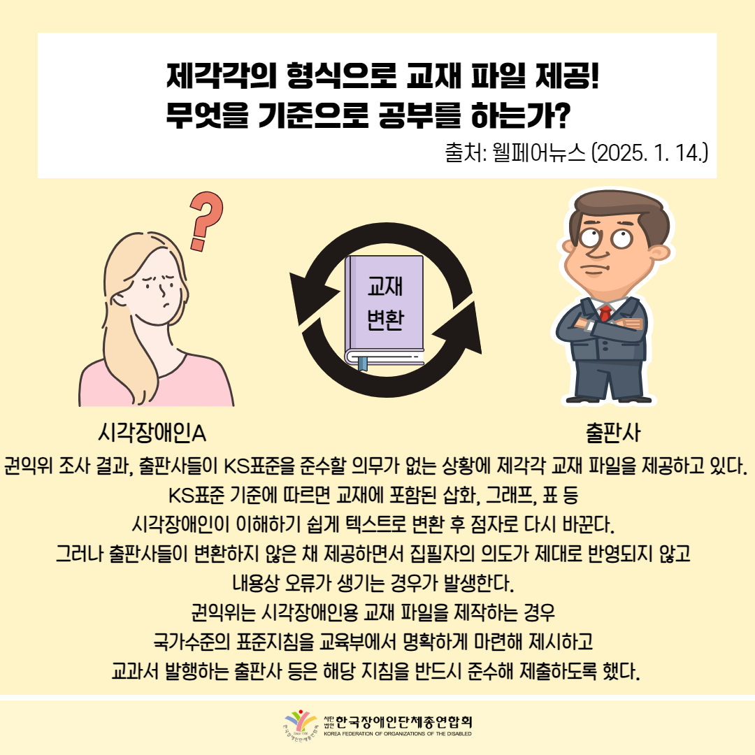 제각각의 형식으로 교재 파일 제공! 무엇을 기준으로 공부를 하는가? / 출처: 웰페어뉴스 (2025. 1. 14.) / 그림첨부: 시각장애인A, 교재 변환, 출판사 / 권익위 조사 결과, 출판사들이 KS표준을 준수할 의무가 없는 상황에 제각각 교재 파일을 제공하고 있다. KS표준 기준에 따르면 교재에 포함된 삽화, 그래프, 표 등 시각장애인이 이해하기 쉽게 텍스트로 변환 후 점자로 다시 바꾼다. 그러나 출판사들이 변환하지 않은 채 제공하면서 집필자의 의도가 제대로 반영되지 않고 내용상 오류가 생기는 경우가 발생한다. 권익위는 시각장애인용 교재 파일을 제작하는 경우 국가수준의 표준지침을 교육부에서 명확하게 마련해 제시하고 교과서 발행하는 출판사 등은 해당 지침을 반드시 준수해 제출하도록 했다. / 한국장애인단체총연합회