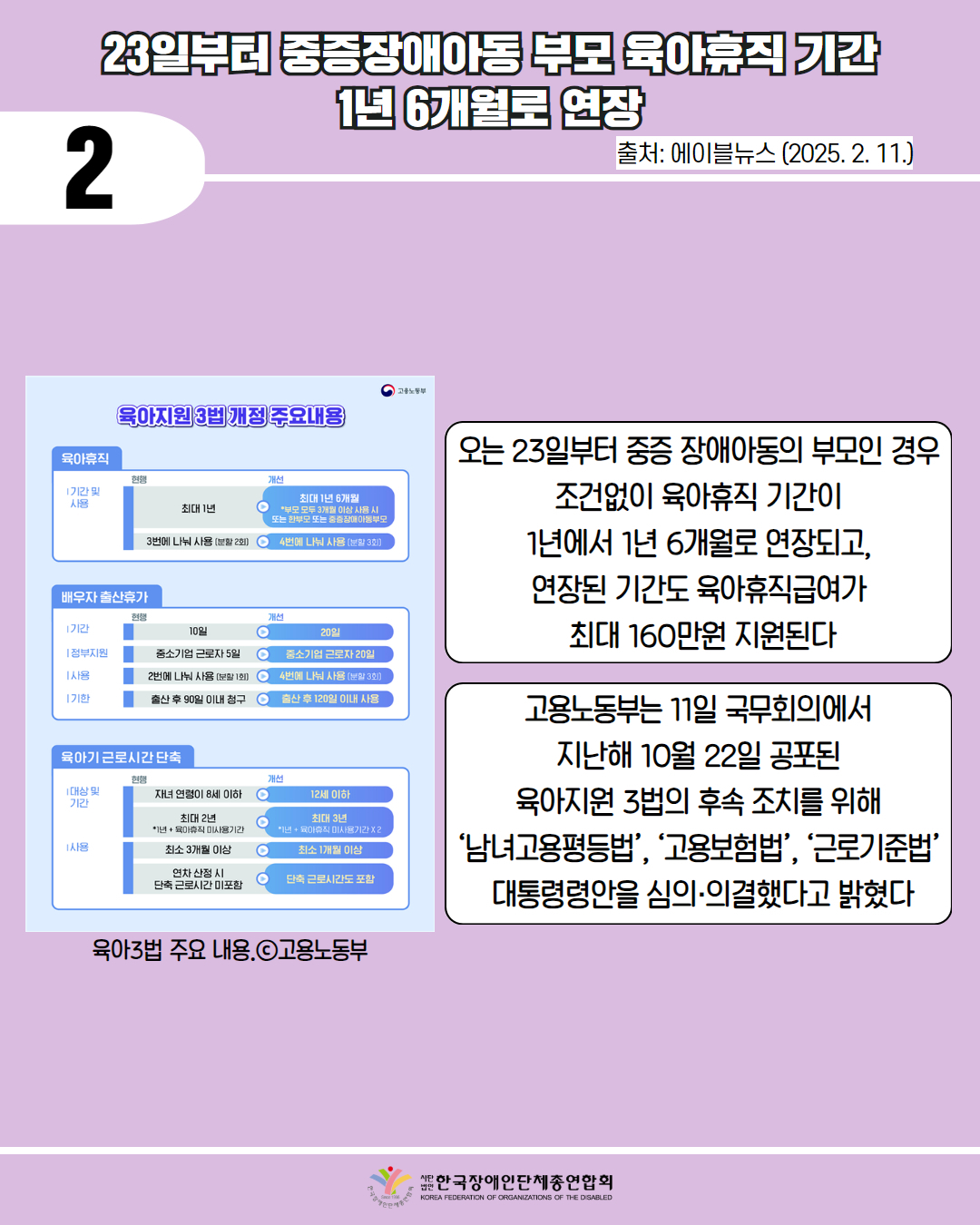  2 / 23일부터 중증장애아동 부모 육아휴직 기간 1년6개월로 연장 / 출처: 에이블뉴스(2025. 2. 11.) / 사진첨부: 육아지원 3법 개정 주요내용 ⓒ 고용노동부 /  오는 23일부터 중증 장애아동의 부모인 경우  조건없이 육아휴직 기간이  1년에서 1년 6개월로 연장되고,  연장된 기간도 육아휴직급여가  최대 160만원 지원된다 / 고용노동부는 11일 국무회의에서  지난해 10월 22일 공포된  육아지원 3법의 후속 조치를 위해  ‘남녀고용평등법’, ‘고용보험법’, ‘근로기준법’  대통령령안을 심의·의결했다고 밝혔다 / 한국장애인단체총연합회