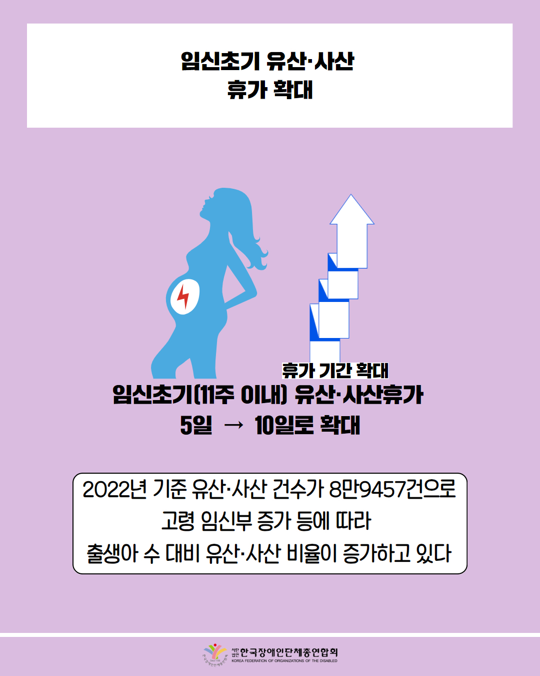  임신초기 유산·사산 휴가 확대 / 휴가 기간 확대 임신초기(11주 이내) 유산·사산휴가 5일 → 10일로 확대 / 2022년 기준 유산·사산 건수가 8만9457건으로 고령 임신부 증가 등에 따라 출생아 수 대비 유산·사산 비율이 증가하고 있다 / 한국장애인단체총연합회