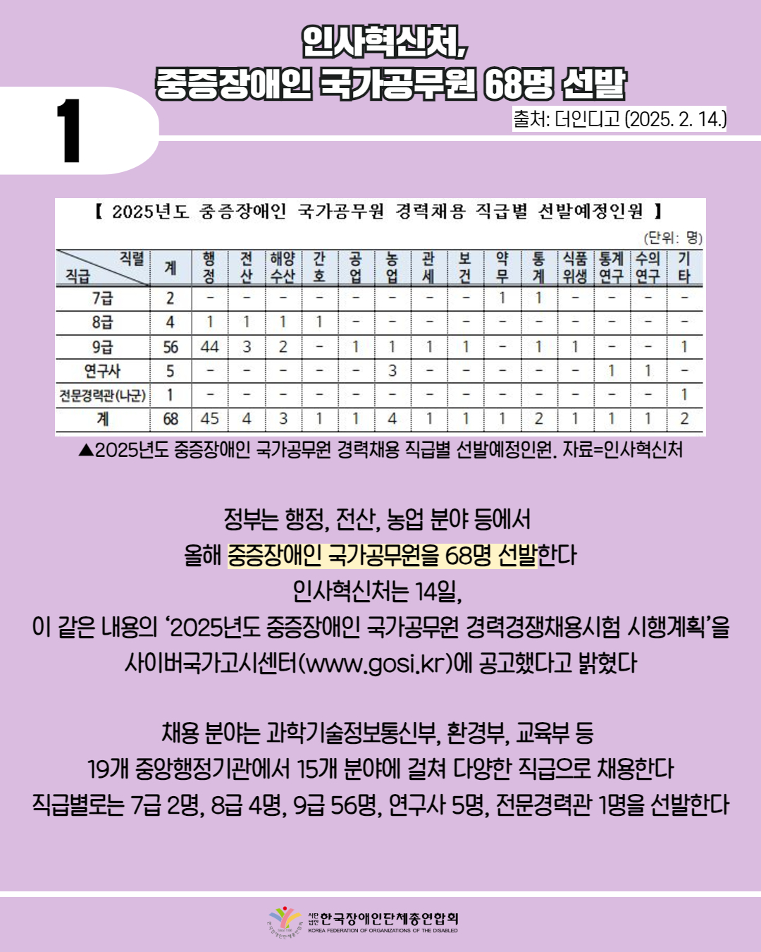  1 / 인사혁신처, 중증장애인 국가공무원 68명 선발 / 출처: 더인디고 (2025. 2. 14.) / 사진 첨부: 2025년도 중증장애인 국가공무원 경력채용 직급별 선발예정인원. 자료=인사혁신처 /  정부는 행정, 전산, 농업 분야 등에서 올해 중증장애인 국가공무원을 68명 선발한다 인사혁신처는 14일, 이 같은 내용의 '2025년도 중증장애인 국가공무원 경력경쟁채용시험 시행계획'을 사이버국가고시센터(www.gosi.kr)에 공고했다고 밝혔다 / 채용 분야는 과학기술정보통신부, 환경부, 교육부 등 19개 중앙행정기관에서 15개 분야에 걸쳐 다양한 직급으로 채용한다 직급별로는 7급 2명, 8급 4명, 9급 56명, 연구사 5명, 전문경력관 1명을 선발한다 / 한국장애인단체총연합회