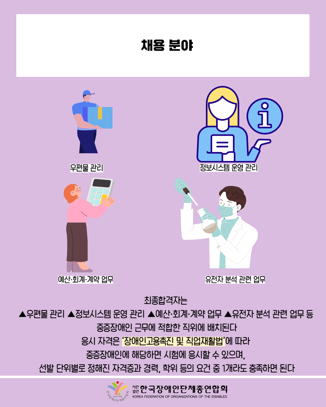  채용 분야 / 그림 첨부: 우편물 관리 모습/ 그림첨부: 정보시스템 운영 관리하는 모습 /  그림첨부:예산·회계·계약 업무(계산기 두드리는 모습) /  그림첨부 : 유전자 분석 관련 업무(과학자 모습) /최종합격자는 우편물 관리 ▲정보시스템 운영 관리 ▲예산·회계·계약 업무 ▲유전자 분석 관련 업무 등 중증장애인 근무에 적합한 직위에 배치된다 응시 자격은 ‘장애인고용촉진 및 직업재활법’에 따라 중증장애인에 해당하면 시험에 응시할 수 있으며, 선발 단위별로 정해진 자격증과 경력, 학위 등의 요건 중 1개라도 충족하면 된다 / 한국장애인단체총연합회