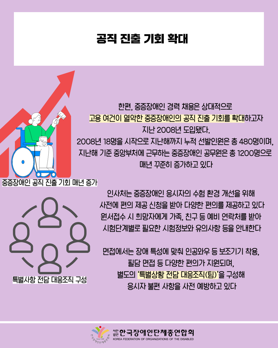 공직 진출 기회 확대 / 그림첨부: 중증장애인 공직 진출 기회 매년 증가 / 한편, 중증장애인 경력 채용은 상대적으로 고용 여건이 열악한 중증장애인의 공직 진출 기회를 확대하고자 지난 2008년 도입됐다. /  2008년 18명을 시작으로 지난해까지 누적 선발인원은 총 480명이며, 지난해 기준 중앙부처에 근무하는 중증장애인 공무원은 총 1200명으로 매년 꾸준히 증가하고 있다. / 그림첨부 : 특별사항 전담 대응조직 구성(원형으로 모인 사람모습) / 인사처는 중증장애인 응시자의 수험 환경 개선을 위해 사전에 편의 제공 신청을 받아 다양한 편의를 제공하고 있다 원서접수 시 희망자에게 가족, 친구 등 예비 연락처를 받아 시험단계별로 필요한 시험정보와 유의사항 등을 안내한다 / 면접에서는 장애 특성에 맞춰 인공와우 등 보조기기 착용, 필담 면접 등 다양한 편의가 지원되며, 별도의 ‘특별상황 전담 대응조직(팀)’을 구성해 응시자 불편 사항을 사전 예방하고 있다 / 한국장애인단체총연합회 
