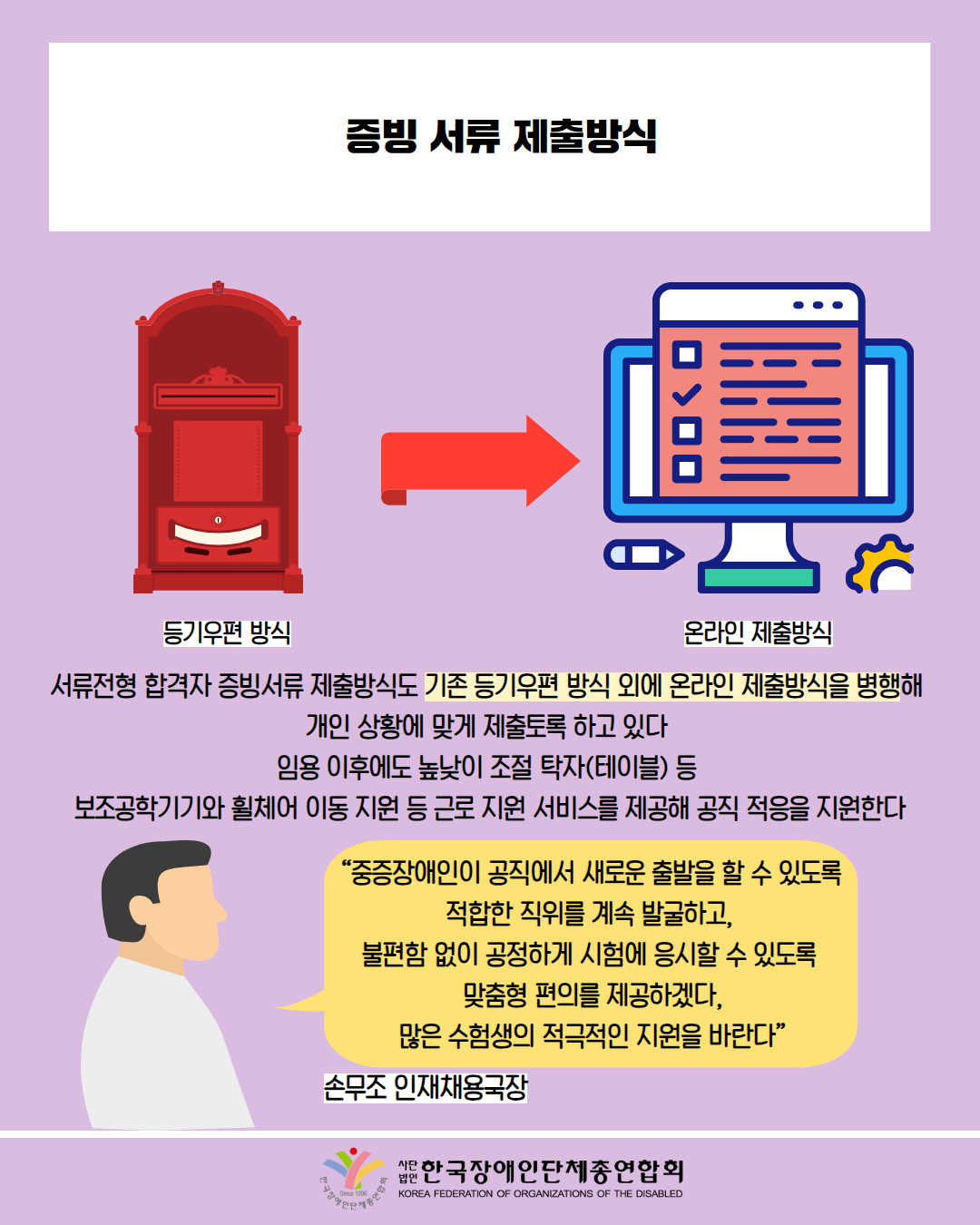온라인 제출방식 /그림첨부: 등기우편방식(빨간우체통)/ 그림첨부: 온라인제출방식(컴퓨터) / 서류전형 합격자 증빙서류 제출방식도 기존 등기우편 방식 외에 온라인 제출방식을 병행해 개인 상황에 맞게 제출토록 하고 있다 임용 이후에도 높낮이 조절 탁자(테이블) 등 보조공학기기와 휠체어 이동 지원 등 근로지원 서비스를 제공해 공직 적응을 지원한다 / "중증장애인이 공직에서 새로운 출발을 할 수 있도록 적합한 직위를 계속 발굴하고, 불편함 없이 공정하게 시험에 응시할 수 있도록 맞춤형 편의를 제공하겠다, 많은 수험생의 적극적인 지원을 바란다” / 손무조인재채용국장 / 한국장애인단체총연합회 