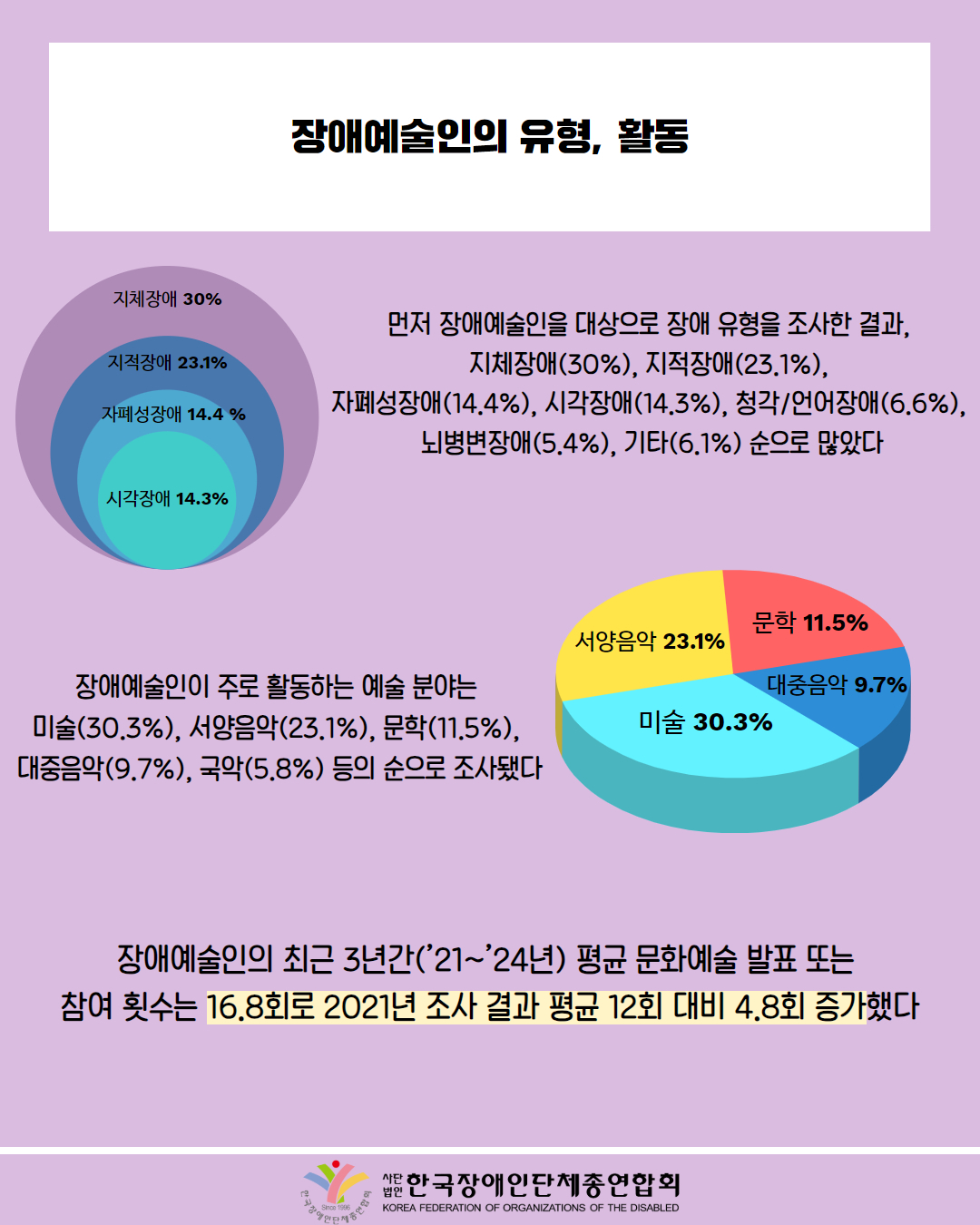  장애예술인의 유형, 활동 /  먼저 장애예술인을 대상으로 장애 유형을 조사한 결과, 지체장애(30%), 지적장애(23.1%), 자폐성장애(14.4%), 시각장애(14.3%), 청각/언어장애(6.6%), 뇌병변장애(5.4%), 기타(6.1%) 순으로 많았다  / 장애예술인이 주로 활동하는 예술 분야는 대중음악 9.7% 미술(30.3%), 서양음악(23.1%), 문학(11.5%), 대중음악(9.7%), 국악(5.8%) 등의 순으로 조사됐다 / 장애예술인의 최근 3년간(21~24년) 평균 문화예술 발표 또는 참여 횟수는 16.8회로 2021년 조사 결과 평균 12회 대비 4.8회 증가했다 / 한국장애인단체총연합회