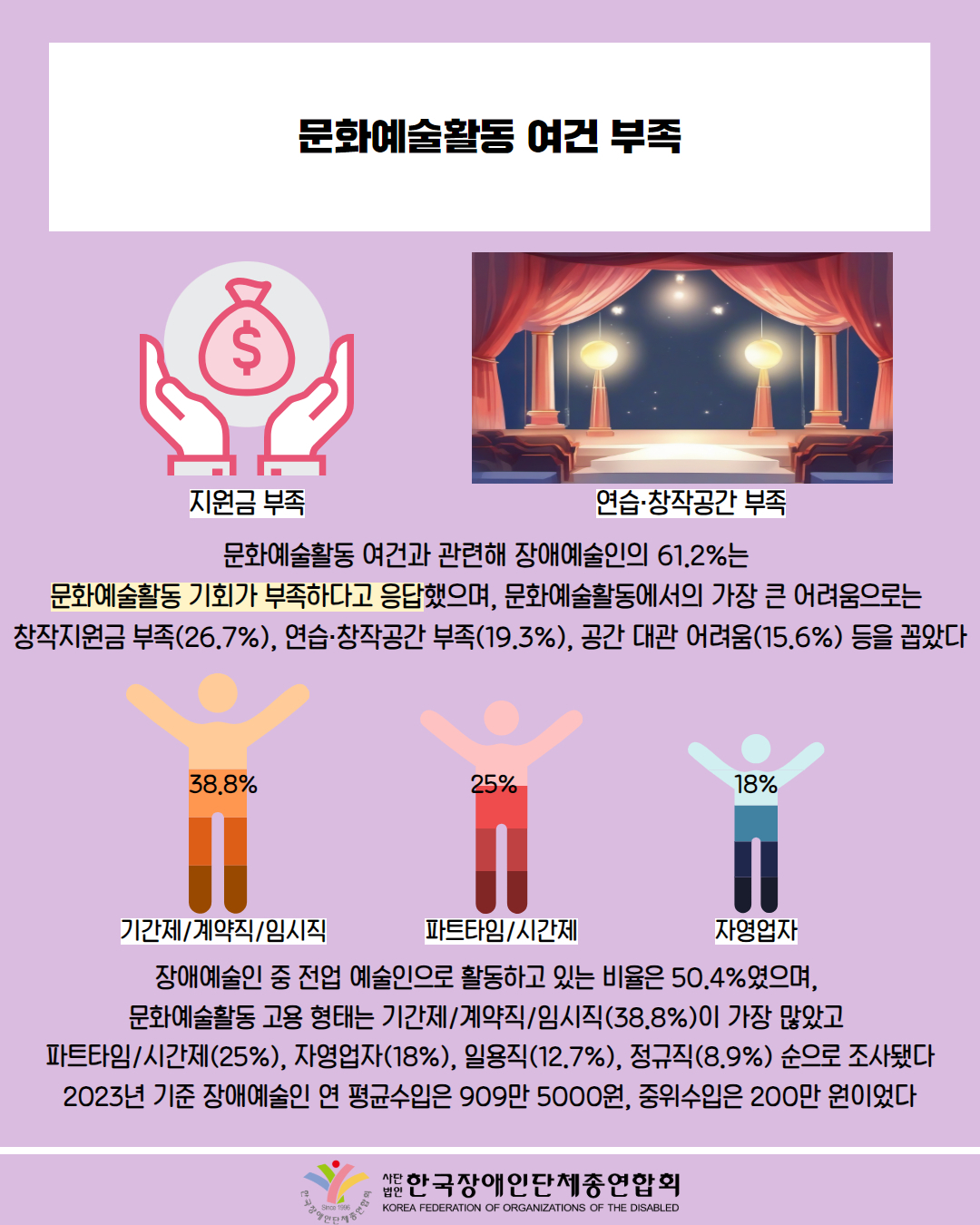  문화예술활동 여건 부족 / 그림첨부: 지원금 부족(돈 그림) /사진첨부:  연습·창작공간 부족 (공연장 모습) / 문화예술활동 여건과 관련해 장애예술인의 61.2%는 문화예술활동 기회가 부족하다고 응답했으며, 문화예술활동에서의 가장 큰 어려움으로는 창작지원금 부족(26.7%), 연습·창작공간 부족(19.3%), 공간 대관 어려움(15.6%) 등을 꼽았다 / 장애예술인 중 전업 예술인으로 활동하고 있는 비율은 50.4%였으며, 문화예술활동 고용 형태는 기간제/계약직/임시직(38.8%)이 가장 많았고 파트타임/시간제(25%), 자영업자(18%), 일용직(12.7%), 정규직(8.9%) 순으로 조사됐다 2023년 기준 장애예술인 연 평균수입은 909만 5000원, 중위수입은 200만 원이었다 / 한국장애인단체총연합회