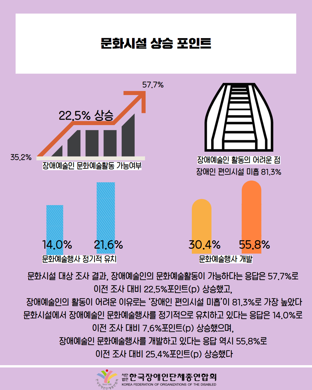  문화시설 상승 포인트 / 그림 첨부: 35.2%, 22.5%, 57.7% 상승 그래프(장애예술인 문화예술활동 가능여부) / 그림 첨부: 장애 예술인 활동의 어려운 점 장애인 편의 시설 미흡 81,3%(계단 사진) / 그림 첨부: 14% 그래프 및 21% 그래프(문화예술행사 정기적 유치) / 그림 첨부: 30.4%  막대그래프, 55,8% 막대그래프 (문화예술행사 개발) / 문화시설 대상 조사 결과, 장애예술인의 문화예술활동이 가능하다는 응답은 57.7%로 이전 조사 대비 22.5%포인트(p) 상승했고, 장애예술인의 활동이 어려운 이유로는 '장애인 편의시설 미흡'이 81.3%로 가장 높았다 문화시설에서 장애예술인 문화예술행사를 정기적으로 유치하고 있다는 응답은 14.0%로 이전 조사 대비 7.6%포인트(p) 상승했으며, 장애예술인 문화예술행사를 개발하고 있다는 응답 역시 55.8%로 이전 조사 대비 25.4%포인트(p) 상승했다 / 한국장애인단체총연합회