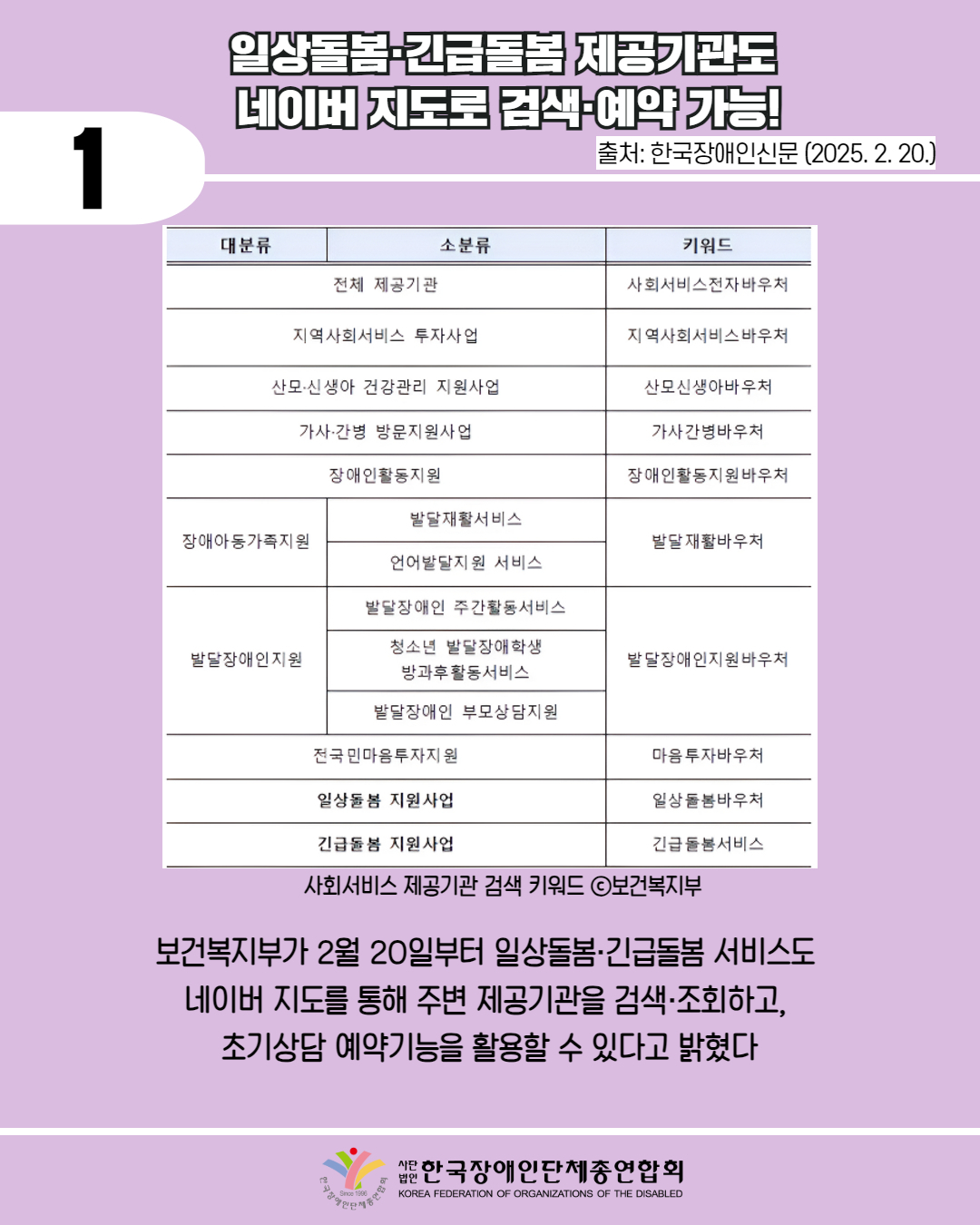 1 / 일상돌봄 긴급돌봄 제공기관도 네이버 지도로 검색 예약 가능! / 출처: 한국장애인신문 (2025. 2. 20.) / 사진첨부: 사회서비스 제공기관 검색 키워드 ⓒ 보건복지부 (대분류, 소분류, 키워드로 나나누어진 표) / 보건복지부가 2월 20일부터 일상돌봄·긴급돌봄 서비스도 네이버 지도를 통해 주변 제공기관을 검색·조회하고, 초기상담 예약기능을 활용할 수 있다고 밝혔다 / 한국장애인단체총연합회