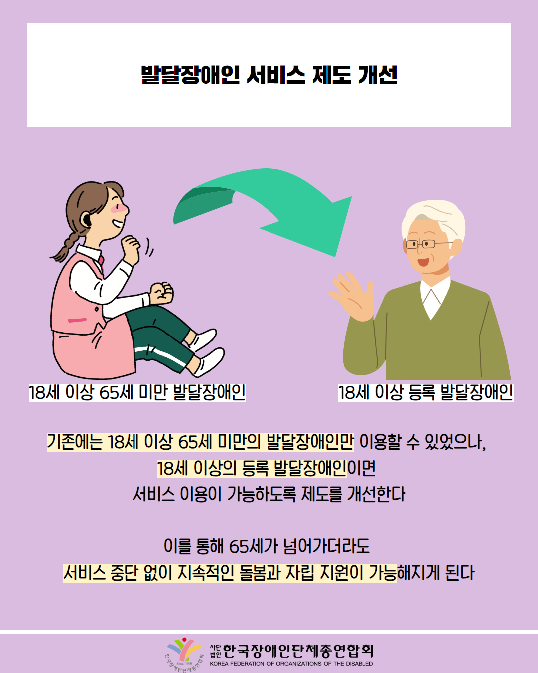 발달장애인 서비스 제도 개선 / 그림 첨부: 고등학생 여성 모습 / 18세 이상 65세 미만 발달장애인 / 그림 첨부: 백발의 남성 / 18세 이상 등록 발달장애인 / 기존에는 18세 이상 65세 미만의 발달장애인만 이용할 수 있었으나, 18세 이상의 등록 발달장애인이면 서비스 이용이 가능하도록 제도를 개선한다 / 이를 통해 65세가 넘어가더라도 서비스 중단 없이 지속적인 돌봄과 자립 지원이 가능해지게 된다 / 한국장애인단체총연합회