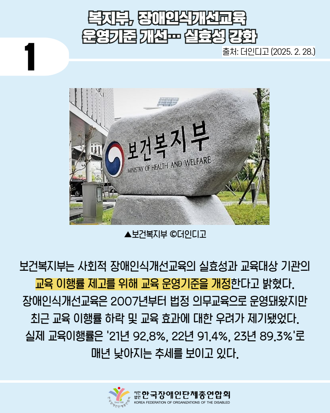 1 / 복지부 장애인식개선교육 운영기준 개선 실효성 강화 / 출처: 더인디고 (2025. 2. 28.) / 사진 첨부 : 보건복지부 MINISTRY OF HEALTH AND WELFARE 비석 / 보건복지부 ⓒ더인디고 / 보건복지부는 사회적 장애인식개선교육의 실효성과 교육대상 기관의 교육 이행률 제고를 위해 교육 운영기준을 개정한다고 밝혔다. 장애인식개선교육은 2007년부터 법정 의무교육으로 운영돼왔지만 최근 교육 이행률 하락 및 교육 효과에 대한 우려가 제기됐었다. 실제 교육이행률은 '21년 92.8%, 22년 91.4%, 23년 89.3%'로 매년 낮아지는 추세를 보이고 있다. / 한국장애인단체총연합회