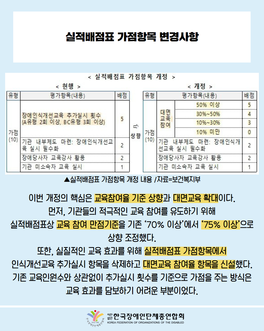 실적배점표 가점항목 변경사항 / 사진첨부: 실적배점표 가점항목 개정 내용 (자료= 보건복지부) / 이번 개정의 핵심은 교육참여율 기준 상향과 대면교육 확대이다. 먼저, 기관들의 적극적인 교육 참여를 유도하기 위해 실적배점표상 교육 참여 만점기준을 기존 ‘70% 이상’에서 ‘75% 이상’으로 상향 조정했다. 또한, 실질적인 교육 효과를 위해 실적배점표 가점항목에서 인식개선교육 추가실시 항목을 삭제하고 대면교육 참여율 항목을 신설했다. 기존 교육인원수와 상관없이 추가실시 횟수를 기준으로 가점을 주는 방식은 교육 효과를 담보하기 어려운 부분이었다. / 한국장애인단체총연합회