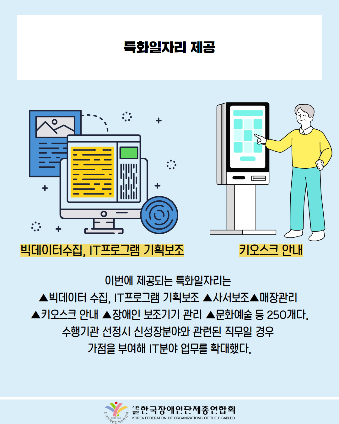  특화일자리 제공 / 그림첨부: 컴퓨터 켜진 모습 (빅데이터수집, IT프로그램 기획보조) / 그림첨부: 키오스크를 사용하는 중년 남성(키오스크 안내) / 이번에 제공되는 특화일자리는 키오스크 안내 ▲빅데이터 수집, IT프로그램 기획보조 ▲사서보조▲매장관리 ▲키오스크 안내 ▲장애인 보조기기 관리 ▲문화예술 등 250개다. / 수행기관 선정시 신성장분야와 관련된 직무일 경우 가점을 부여해 IT분야 업무를 확대했다. / 한국장애인단체총연합회