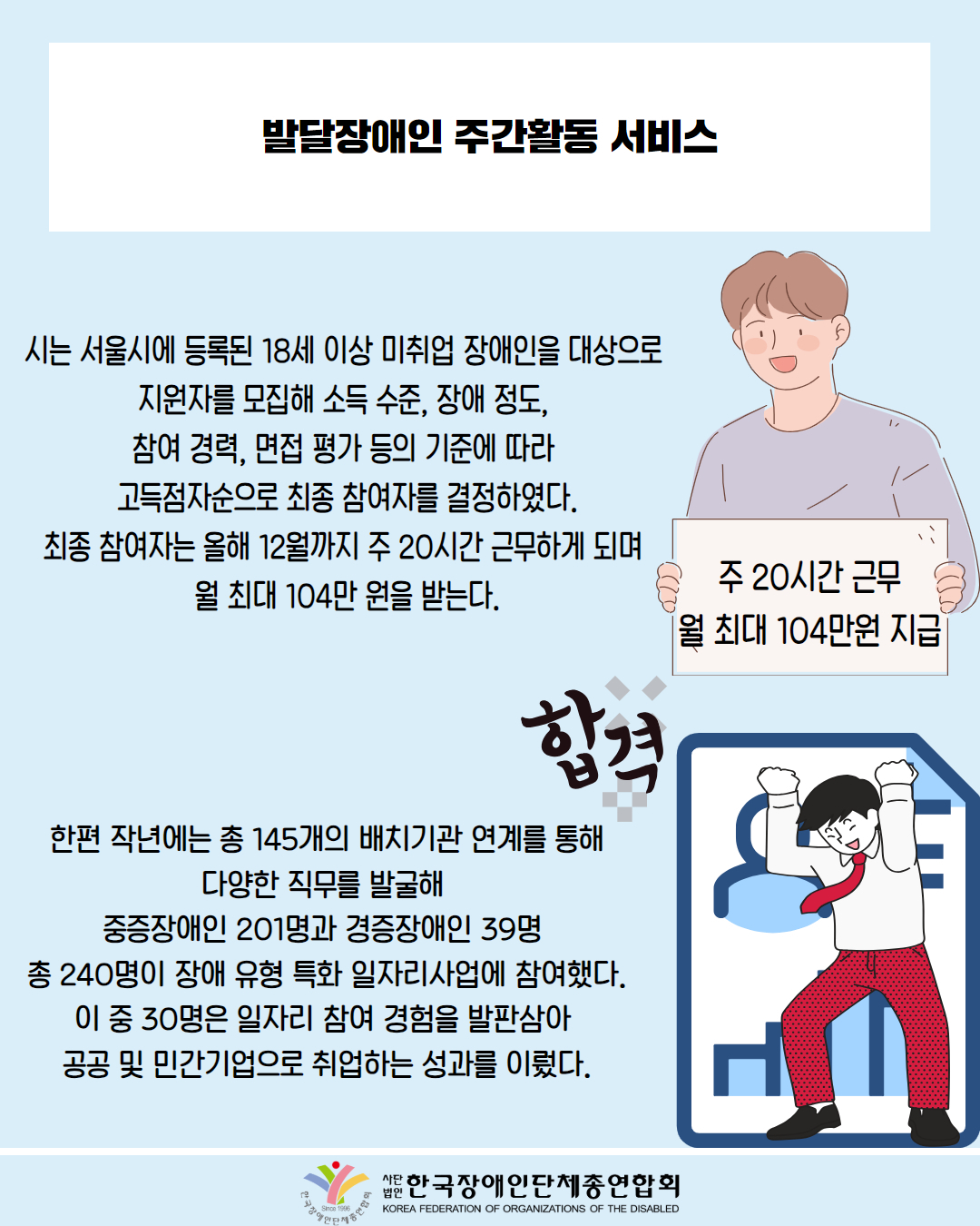  발달장애인 주간활동 서비스 / 시는 서울시에 등록된 18세 이상 미취업 장애인을 대상으로  지원자를 모집해 소득 수준, 장애 정도,  참여 경력, 면접 평가 등의 기준에 따라  고득점자순으로 최종 참여자를 결정하였다. 최종 참여자는 올해 12월까지 주 20시간 근무하게 되며  월 최대 104만 원을 받는다. / 그림첨부: '주 20시간 근무 월 최대 104만원 지급' 손펫말을 들고 있는 남성 /  한편 작년에는 총 145개의 배치기관 연계를 통해 다양한 직무를 발굴해  중증장애인 201명과 경증장애인 39명  총 240명이 장애 유형 특화 일자리사업에 참여했다. 이 중 30명은 일자리 참여 경험을 발판삼아  공공 및 민간기업으로 취업하는 성과를 이뤘다. / 그림첨부: 합격에 기뻐하고 있는 남성 / 한국장애인단체총연합회 