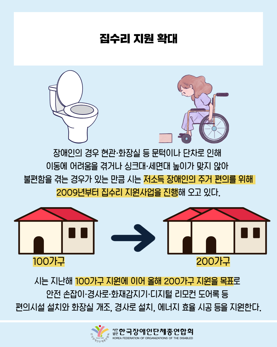  집수리 지원 확대 / 그림첨부: 변기사진 / 그림첨부: 휠체어탄 여성이 문턱을 못넘는 모습 / 장애인의 경우 현관·화장실 등 문턱이나 단차로 인해 이동에 어려움을 겪거나 싱크대·세면대 높이가 맞지 않아 불편함을 겪는 경우가 있는 만큼 시는 저소득 장애인의 주거 편의를 위해 2009년부터 집수리 지원사업을 진행해 오고 있다. / 그림첨부: 건물 한채(100가구)에서 건물 두채(200가구) 변화한 그림 /  시는 지난해 100가구 지원에 이어 올해 200가구 지원을 목표로 안전손잡이 경사로·화재감지기·디지털 리모컨 도어록 등 편의시설 설치와 화장실 개조, 경사로 설치, 에너지 효율 시공 등을 지원한다. / 한국장애인단체총연합회