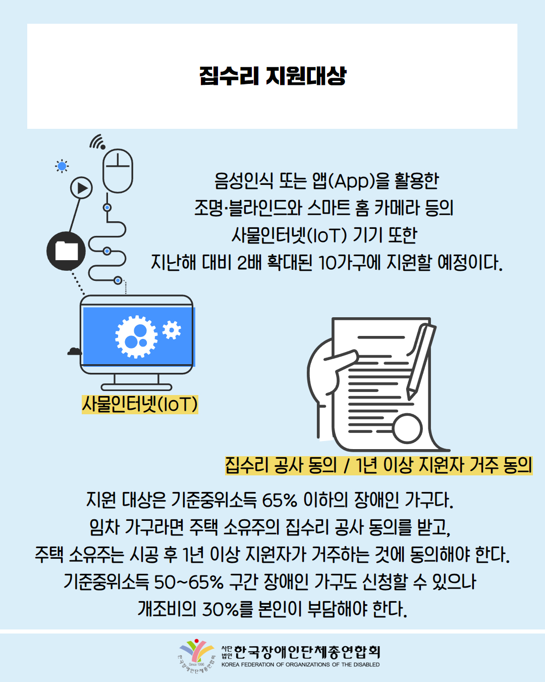  집수리 지원대상 / 컴퓨터에 파일 및 마우스등 연결있는 그림(사물인터넷(IOT)) / 음성인식 또는 앱(App)을 활용한 조명·블라인드와 스마트 홈 카메라 등의 사물인터넷(IoT) 기기 또한 지난해 대비 2배 확대된 10가구에 지원할 예정이다. / 그림첨부: 서류를 들고 있는 모습(집수리 공사 동의/ 1년 이상 지원자 거주 동의) / 지원 대상은 기준중위소득 65% 이하의 장애인 가구다. 임차 가구라면 주택 소유주의 집수리 공사 동의를 받고, 주택 소유주는 시공 후 1년 이상 지원자가 거주하는 것에 동의해야 한다. 기준중위소득 50~65% 구간 장애인 가구도 신청할 수 있으나 개조비의 30%를 본인이 부담해야 한다. / 한국장애인단체총연합회
