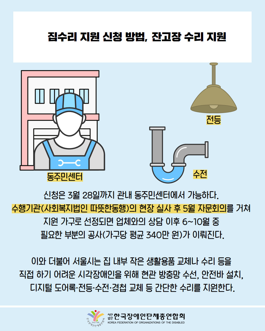  집수리 지원 신청 방법, 잔고장 수리 지원 / 그림첨부: 집 앞에 서있는 수리기사 (동주민센터) / 그림첨부: 수전, 전등 / 신청은 3월 28일까지 관내 동주민센터에서 가능하다. 수행기관(사회복지법인 따뜻한동행)의 현장 실사 후 5월 자문회의를 거쳐 지원 가구로 선정되면 업체와의 상담 이후 6~10월 중 필요한 부분의 공사(가구당 평균 340만 원)가 이뤄진다. / 이와 더불어 서울시는 집 내부 작은 생활용품 교체나 수리 등을 직접 하기 어려운 시각장애인을 위해 현관 방충망 수선, 안전바 설치, 디지털 도어록·전등·수전·경첩 교체 등 간단한 수리를 지원한다. / 한국장애인단체총연합회