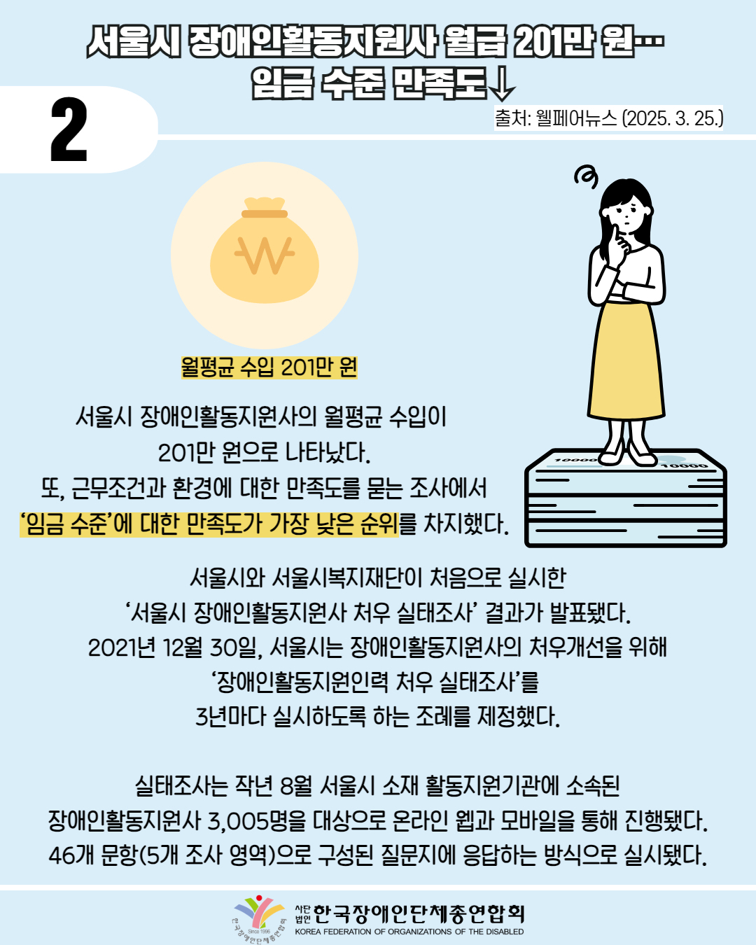  2 / 서울시 장애인활동지원사 월급 201만원 임금수준만족↓ / 출처: 웰페어뉴스 (2025. 3. 25.) / 그림첨부: 복주머니(월평균 수입 201만 원) / 그림첨부: 여성이 돈 위에서 고민하는 그림 / 서울시 장애인활동지원사의 월평균 수입이 201만원으로 나타났다. 또, 근무조건과 환경에 대한 만족도를 묻는 조사에서 '임금 수준'에 대한 만족도가 가장 낮은 순위를 차지했다. / 서울시와 서울시복지재단이 처음으로 실시한 '서울시 장애인활동지원사 처우 실태조사' 결과가 발표됐다. 2021년 12월 30일, 서울시는 장애인활동지원사의 처우개선을 위해 '장애인활동지원인력 처우 실태조사’를 3년마다 실시하도록 하는 조례를 제정했다. / 실태조사는 작년 8월 서울시 소재 활동지원기관에 소속된 장애인활동지원사 3,005명을 대상으로 온라인 웹과 모바일을 통해 진행됐다. 46개 문항(5개 조사 영역)으로 구성된 질문지에 응답하는 방식으로 실시됐다./ 한국장애인단체총연합회