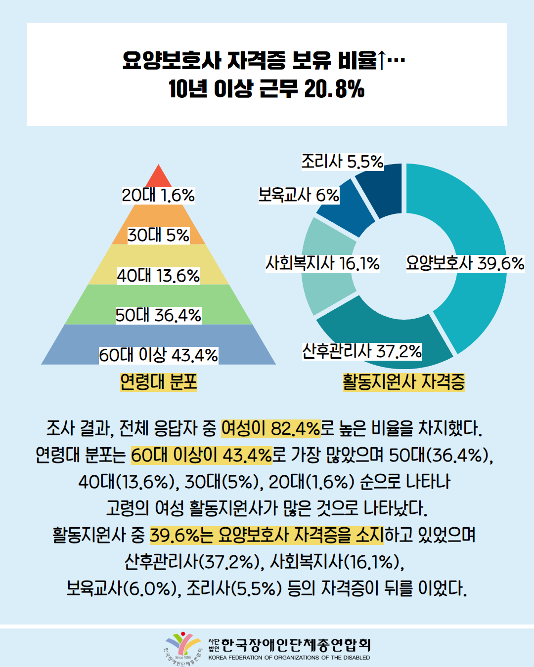  요양보호사 자격증 보유 비율↑... 10년 이상 근무 20.8% / 사진첨부: 연령대분포 피라미드(20대 1.6%, 30대 5%, 40대 13.6%, 50대 36.4%, 60대 이상 43.4%) / 사진첨부: 활동지원사 자격증 취득 원형 그래프 (조리사 5.5%, 보육교사 6%, 사회복지사 16.1%, 요양보호사 39.6%, 산후관리사 37.2%) / 전체 응답자 중 여성이 82.4%로 높은 비율을 차지했다. 연령대 분포는 60대 이상이 43.4%로 가장 많았으며 50대(36.4%), 40대(13.6%), 30대(5%), 20대(1.6%) 순으로 나타나 고령의 여성 활동지원사가 많은 것으로 나타났다. 활동지원사 중 39.6%는 요양보호사 자격증을 소지하고 있었으며 산후관리사(37.2%), 사회복지사(16.1%), 보육교사(6.0%), 조리사(5.5%) 등의 자격증이 뒤를 이었다. / 한국장애인단체총연합회