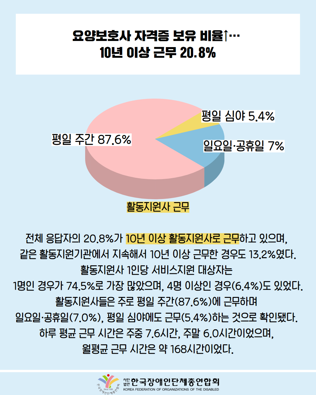  요양보호사 자격증 보유 비율↑... 10년 이상 근무 20.8% / 사진첨부: 활동지원사 근무 원형그래프(평일 심야 5.4% 평일 주간 87.6% 일요일·공휴일 7%) / 전체 응답자의 20.8%가 10년 이상 활동지원사로 근무하고 있으며, 같은 활동지원기관에서 지속해서 10년 이상 근무한 경우도 13.2%였다. 활동지원사 1인당 서비스지원 대상자는 1명인 경우가 74.5%로 가장 많았으며, 4명 이상인 경우(6.4%)도 있었다. 활동지원사들은 주로 평일 주간(87.6%)에 근무하며 일요일·공휴일(7.0%), 평일 심야에도 근무(5.4%)하는 것으로 확인됐다. 하루 평균 근무 시간은 주중 7.6시간, 주말 6.0시간이었으며, 월평균 근무 시간은 약 168시간이었다. / 한국장애인단체총연합회 