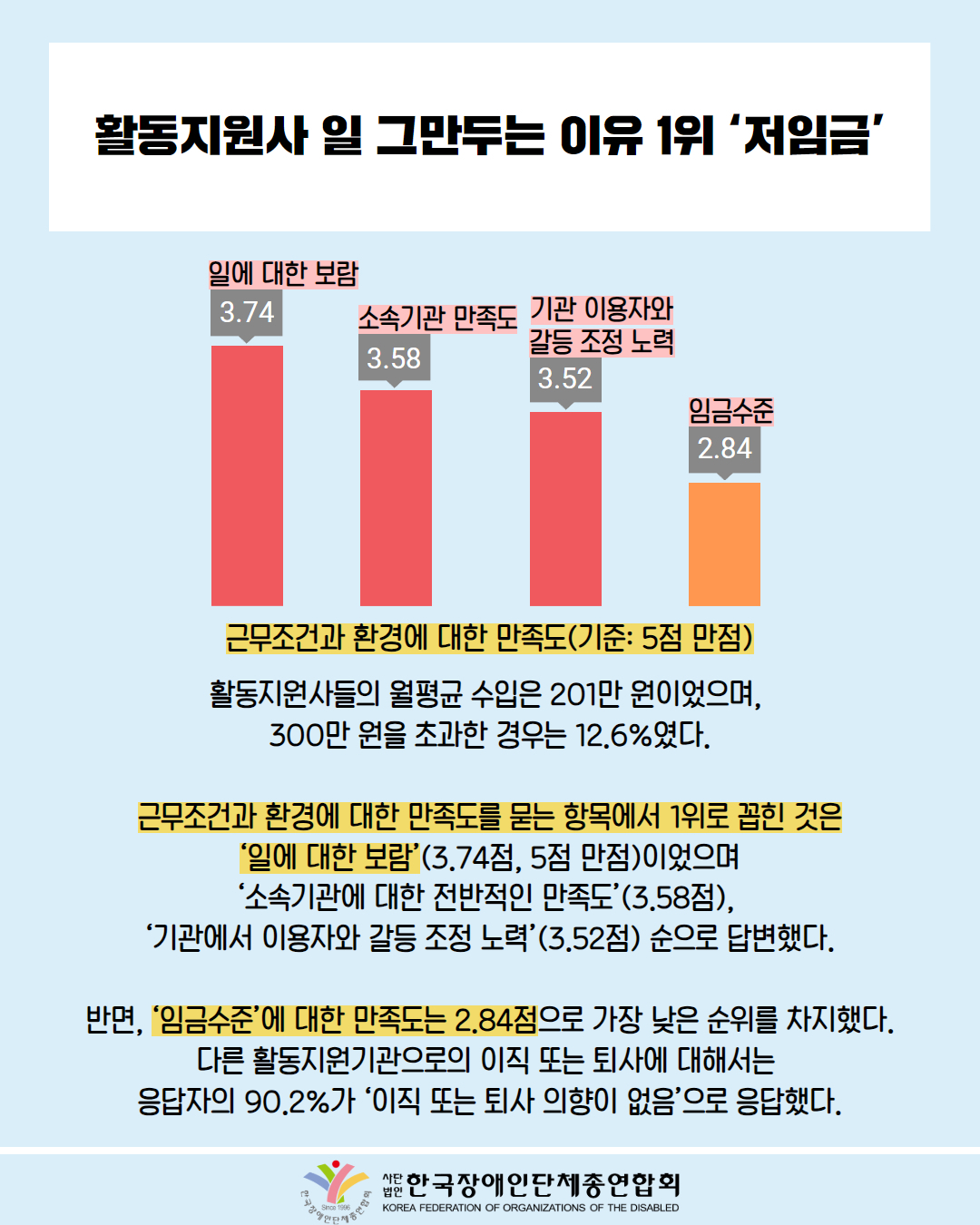  활동지원사 일 그만두는 이유 1위 ‘저임금’ / 사진첨부: 근무조건과 환경에 대한 만족도(5점 만점) 막대 그래프(일에 대한 보람 3.74, 소속기관 만족도 기관 3.58, 이용자와 갈등조정 노력 3.52, 임금수준 2.84) / 활동지원사들의 월평균 수입은 201만 원이었으며, 300만 원을 초과한 경우는 12.6%였다. / 근무조건과 환경에 대한 만족도를 묻는 항목에서 1위로 꼽힌 것은 '일에 대한 보람'(3.74점, 5점 만점)이었으며 '소속기관에 대한 전반적인 만족도'(3.58점), '기관에서 이용자와 갈등 조정 노력'(3.52점) 순으로 답변했다. / 반면, '임금수준'에 대한 만족도는 2.84점으로 가장 낮은 순위를 차지했다. 다른 활동지원기관으로의 이직 또는 퇴사에 대해서는 응답자의 90.2%가 ‘이직 또는 퇴사 의향이 없음'으로 응답했다. / 한국장애인단체총연합회