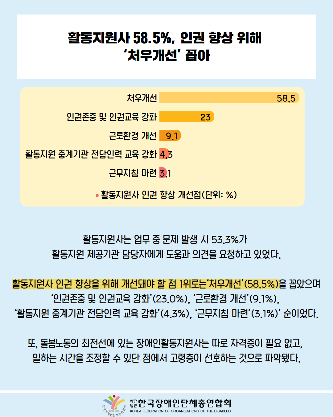  활동지원사 58.5%, 인권 향상 위해 '처우개선' 꼽아 / 가로 막대 그래프 첨부: 활동지원사 인권 향상 개선점(처우개선 58.5%, 인권존중 및 인권교육 강화 23%, 근로환경 개선 9.1%, 활동지원 중계기관 전담인력 교육 강화 4.3, 근무지침 마련 3.1) / 활동지원사는 업무 중 문제 발생 시 53.3%가 활동지원 제공기관 담당자에게 도움과 의견을 요청하고 있었다. / 활동지원사 인권 향상을 위해 개선돼야 할 점 1위로는‘처우개선'(58.5%)을 꼽았으며 '인권존중 및 인권교육 강화'(23.0%), '근로환경 개선'(9.1%), ‘활동지원 중계기관 전담인력 교육 강화'(4.3%), '근무지침 마련'(3.1%)' 순이었다. / 또, 돌봄노동의 최전선에 있는 장애인활동지원사는 따로 자격증이 필요 없고, 일하는 시간을 조정할 수 있단 점에서 고령층이 선호하는 것으로 파악됐다. / 한국장애인단체총연합회