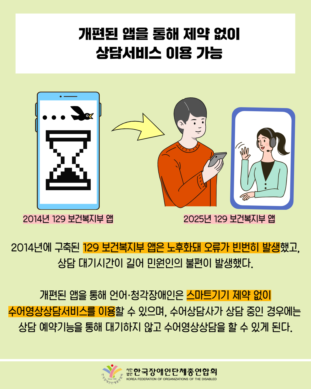  개편된 앱을 통해 제약 없이 상담서비스 이용 가능 / 그림첨부: 스마트폰 홈페이지 모래시계 흐름, 새 날아감(2014년 129 보건복지부 앱 / 그림첨부: 남성이 스마트폰으로 여성 상담사와 영상통화(2025년 129 보건복지부 앱) / 2014년에 구축된 129 보건복지부 앱은 노후화돼 오류가 빈번히 발생했고, 상담 대기시간이 길어 민원인의 불편이 발생했다. / 개편된 앱을 통해 언어·청각장애인은 스마트기기 제약 없이 수어영상상담서비스를 이용할 수 있으며, 수어상담사가 상담 중인 경우에는 상담 예약기능을 통해 대기하지 않고 수어영상상담을 할 수 있게 된다. / 한국장애인단체총연합회