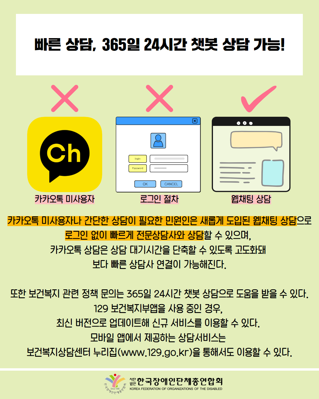  빠른 상담, 365일 24시간챗봇 상담 가능! / 그림첨부: 카카오톡 위에 X 표시(카카오톡 미사용자) / 그림첨부: 로그인화면 위에 X 표시(로그인 절차) / 그림첨부: 웹 사이트 위에 V 표시 (웹채팅 상담) / 카카오톡 미사용자나 간단한 상담이 필요한 민원인은 새롭게 도입된 웹채팅 상담으로 로그인 없이 빠르게 전문상담사와 상담할 수 있으며, 카카오톡 상담은 상담 대기시간을 단축할 수 있도록 고도화돼 보다 빠른 상담사 연결이 가능해진다. / 또한 보건복지 관련 정책 문의는 365일 24시간 챗봇 상담으로 도움을 받을 수 있다. 129 보건복지부앱을 사용 중인 경우, 최신 버전으로 업데이트해 신규 서비스를 이용할 수 있다. 모바일 앱에서 제공하는 상담서비스는 보건복지상담센터 누리집(www.129.go.kr)을 통해서도 이용할 수 있다. / 한국장애인단체총연합회