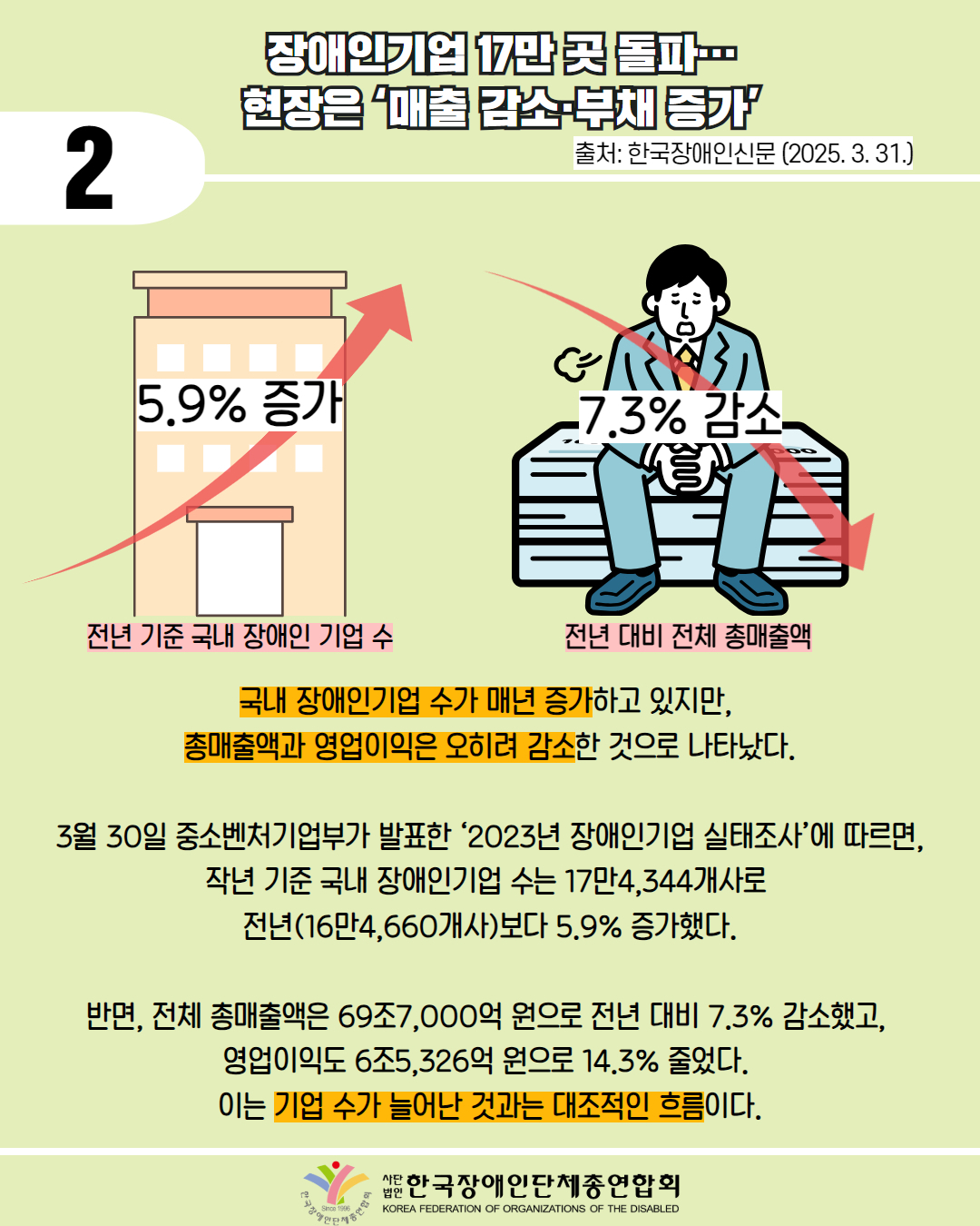 2 / 장애인기업 17만 곳 돌파… 현장은 ‘매출 감소·부채 증가’ / 출처: 한국장애인신문 (2025. 3. 31.) / 그림첨부: 회사 앞에 5.9% 증가 그래프 (전국 기준 국내 장애인 기업 수) / 그림첨부: 한숨쉬고 있는 남성 앞 7.3% 감소 그래프(전년 대비 전체 총매출액) / 국내 장애인기업 수가 매년 증가하고 있지만,  총매출액과 영업이익은 오히려 감소한 것으로 나타났다.  3월 30일 중소벤처기업부가 발표한 ‘2023년 장애인기업 실태조사’에 따르면, 작년 기준 국내 장애인기업 수는 17만4,344개사로  전년(16만4,660개사)보다 5.9% 증가했다.  반면, 전체 총매출액은 69조7,000억 원으로 전년 대비 7.3% 감소했고,  영업이익도 6조5,326억 원으로 14.3% 줄었다.  이는 기업 수가 늘어난 것과는 대조적인 흐름이다. / 한국장애인단체총연합회