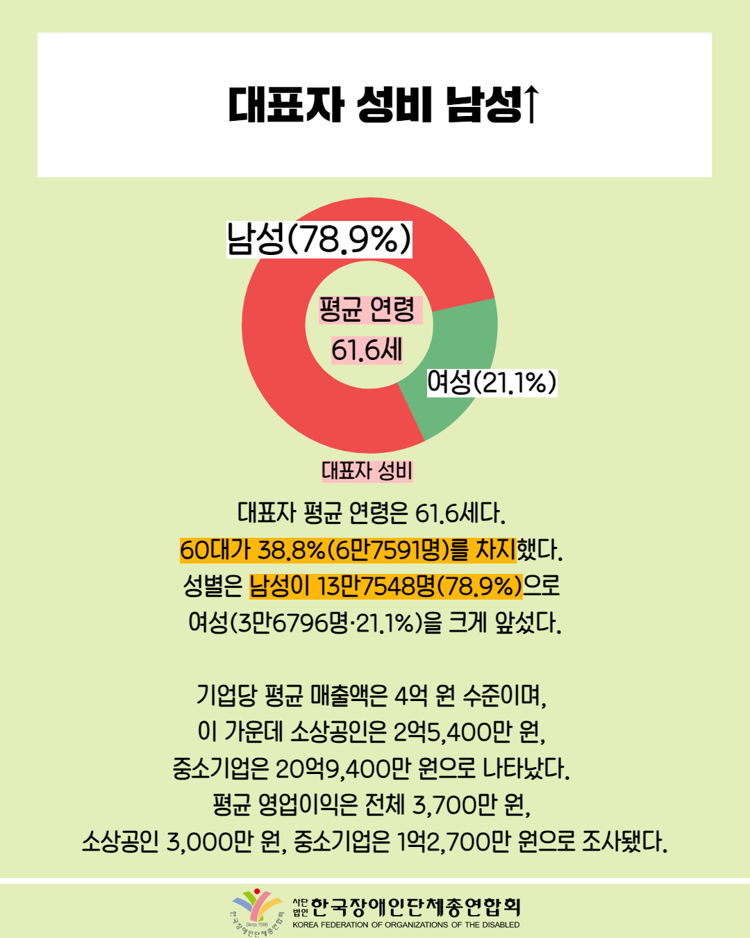 대표자 성비 남성↑ / 원형 그래프 첨부: 대표자 성비(남성 78.9%, 여성21.1%) / 대표자 평균 연령은 61.6세다.  60대가 38.8%(6만7591명)를 차지했다.  성별은 남성이 13만7548명(78.9%)으로  여성(3만6796명·21.1%)을 크게 앞섰다. / 기업당 평균 매출액은 4억 원 수준이며,  이 가운데 소상공인은 2억5,400만 원,  중소기업은 20억9,400만 원으로 나타났다.  평균 영업이익은 전체 3,700만 원,  소상공인 3,000만 원, 중소기업은 1억2,700만 원으로 조사됐다. / 한국장애인단체총연합회