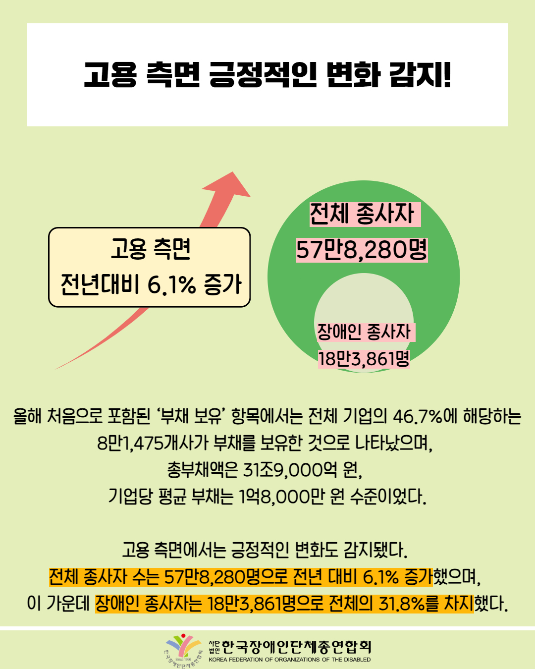  고용 측면 긍정적인 변화 감지! / 그림첨부: 상승 그래프(고용 측면 전년대비 6.1% 증가) / 그림첨부: 원형 표(전체 종사자 57만8,280명, 장애인 종사자 18만3,861명) / 올해 처음으로 포함된 '부채 보유' 항목에서는 전체 기업의 46.7%에 해당하는 8만1,475개사가 부채를 보유한 것으로 나타났으며, 총부채액은 31조9,000억 원, 기업당 평균 부채는 1억8,000만 원 수준이었다. / 고용 측면에서는 긍정적인 변화도 감지됐다. 전체 종사자 수는 57만8,280명으로 전년 대비 6.1% 증가했으며, 이 가운데 장애인 종사자는 18만3,861명으로 전체의 31.8%를 차지했다. / 한국장애인단체총연합회
