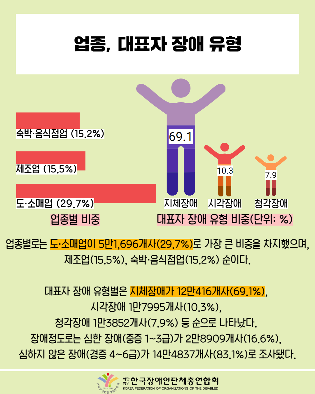  업종, 대표자 장애 유형 / 막대 그래프 첨부: 업종별 비중(숙박·음식점업 (15.2%), 제조업 (15.5%), 도·소매업 (29.7%)) / 사람모양 그래프 첨부: 대표장애유형비중(지체장애 69.1%, 시각장애 10.3%, 청각장애 7.9% /  업종별로는 도·소매업이 5만1,696개사(29.7%)로 가장 큰 비중을 차지했으며, 제조업(15.5%), 숙박·음식점업(15.2%) 순이다. / 대표자 장애 유형별은 지체장애가 12만416개사(69.1%), 시각장애 1만7995개사(10.3%), 청각장애 1만3852개사(7.9%) 등 순으로 나타났다. 장애정도로는 심한 장애(중증 1~3급)가 2만8909개사(16.6%), 심하지 않은 장애(경증 4~6급)가 14만4837개사(83.1%)로 조사됐다. / 한국장애인단체총연합회