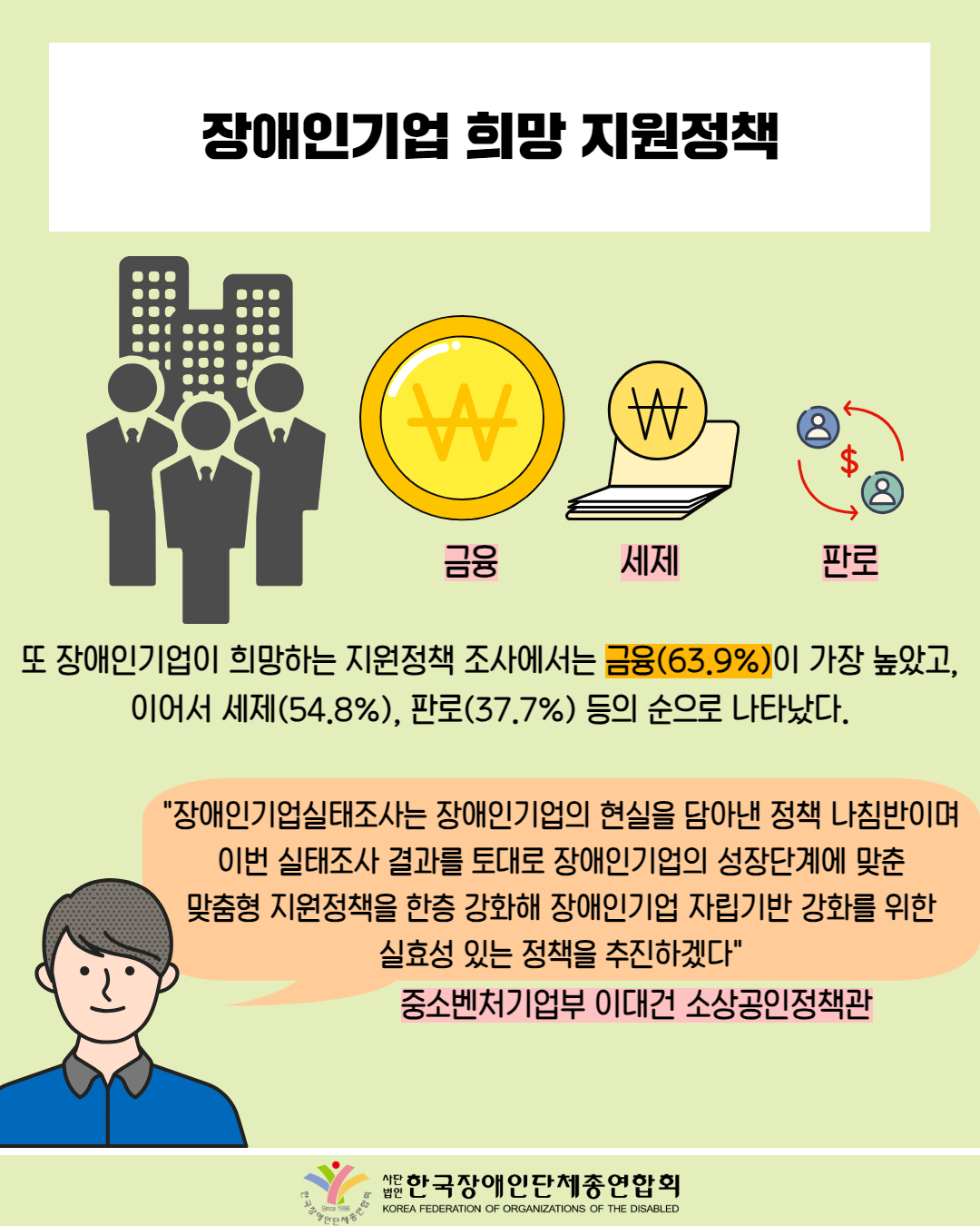  장애인기업 희망 지원정책 /  그림첨부: 3명의 직장인, 돈(금융), 통장(세제), 판로 / 또 장애인기업이 희망하는 지원정책 조사에서는 금융(63.9%)이 가장 높았고, 이어서 세제(54.8%), 판로(37.7%) 등의 순으로 나타났다. / "장애인기업실태조사는 장애인기업의 현실을 담아낸 정책 나침반이며 이번 실태조사 결과를 토대로 장애인기업의 성장단계에 맞춘 맞춤형 지원정책을 한층 강화해 장애인기업 자립기반 강화를 위한 실효성 있는 정책을 추진하겠다" / 중소벤처기업부 이대건 소상공인정책관 / 한국장애인단체총연합회
