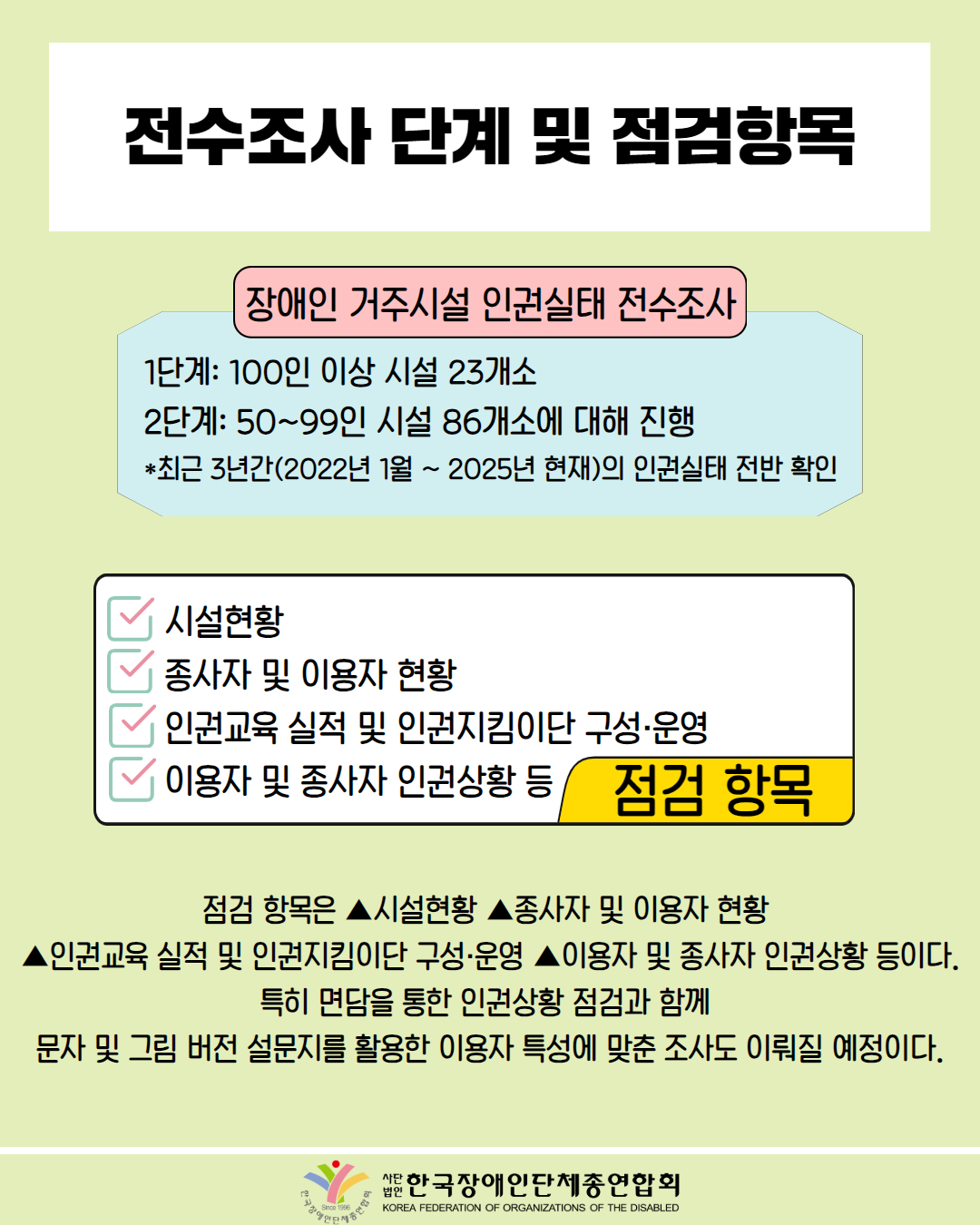 전수조사 단계 및 점검항목 / 표 삽입: 제목 '장애인 거주시설 인권실태 전수조사', 1단계: 100인 이상 시설 23개소, 2단계: 50~99인 시설 86개소에 대해 진행, *최근 3년간(2022년 1월 ~ 2025년 현재)의 인권실태 전반 확인 / 표 삽입: 제목 '점검항목', 시설현황, 종사자 및 이용자 현황, 인권교육 실적 및 인권지킴이단 구성·운영, 이용자 및 종사자 인권상황 등 / 점검 항목은 ▲시설현황 ▲종사자 및 이용자 현황 ▲인권교육 실적 및 인권지킴이단 구성·운영 ▲이용자 및 종사자 인권상황 등이다. 특히 면담을 통한 인권상황 점검과 함께 문자 및 그림 버전 설문지를 활용한 이용자 특성에 맞춘 조사도 이뤄질 예정이다. / 한국장애인단체총연합회