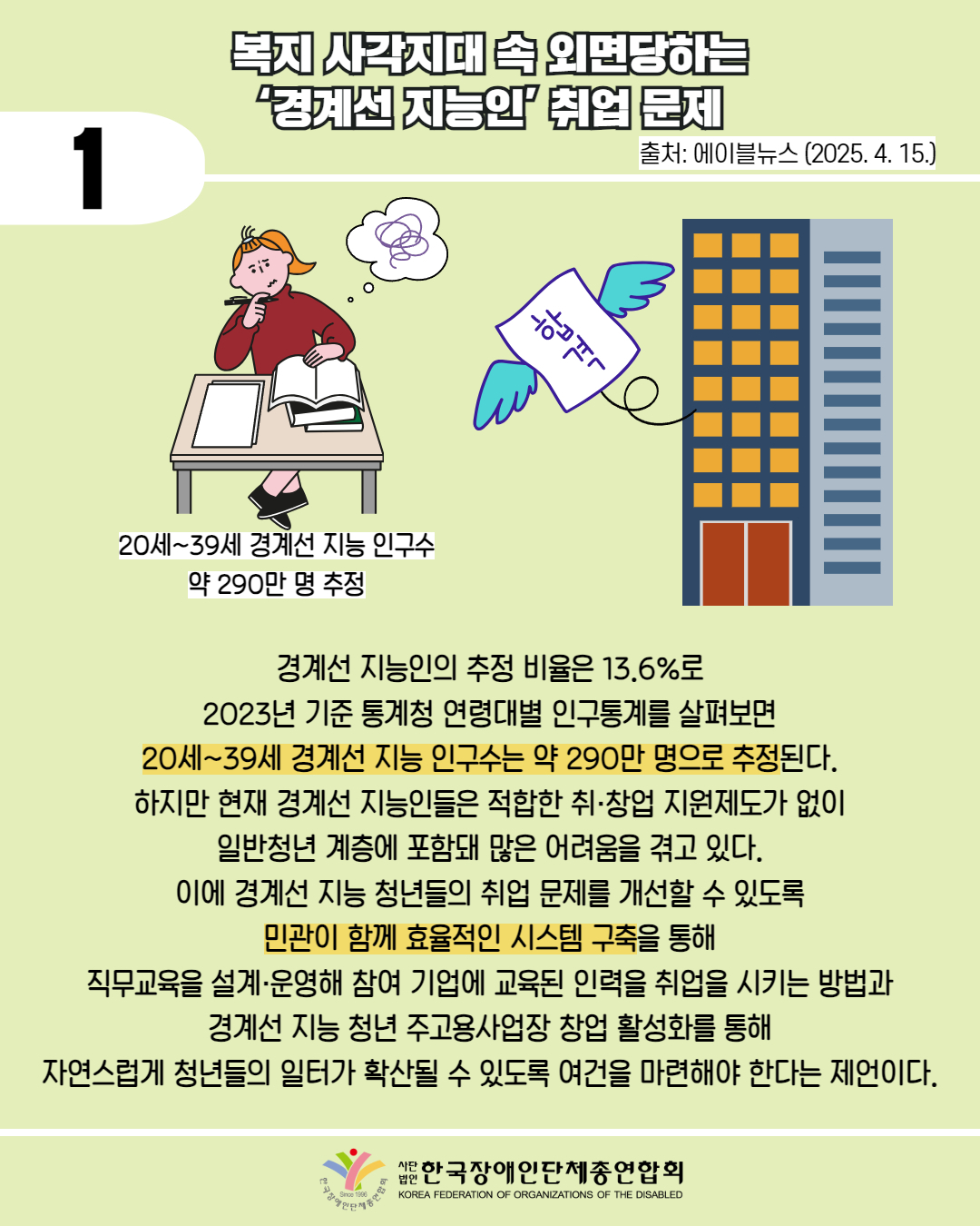 1 / 복지사각지대속 외면당하는 "경계선지능인 취업 문제 / 출처: 에이블뉴스 (2025. 4. 15.) / 그림첨부: 공부를 어려워하는 여성 (0세~39세 경계선 지능 인구수 약 290만명 추정) / 그림첨부: 회사에  합격증 날아옴 / 경계선 지능인의 추정 비율은 13.6%로 2023년 기준 통계청 연령대별 인구통계를 살펴보면 20세~39세 경계선 지능 인구수는 약 290만 명으로 추정된다. 하지만 현재 경계선 지능인들은 적합한 취·창업 지원제도가 없이 일반청년 계층에 포함돼 많은 어려움을 겪고 있다. 이에 경계선 지능 청년들의 취업 문제를 개선할 수 있도록 민관이 함께 효율적인 시스템 구축을 통해 직무교육을 설계·운영해 참여 기업에 교육된 인력을 취업을 시키는 방법과 경계선지능 청년 주고용사업장 창업 활성화를 통해 자연스럽게 청년들의 일터가 확산될 수 있도록 여건을 마련해야 한다는 제언이다. / 한국장애인단체총연합회