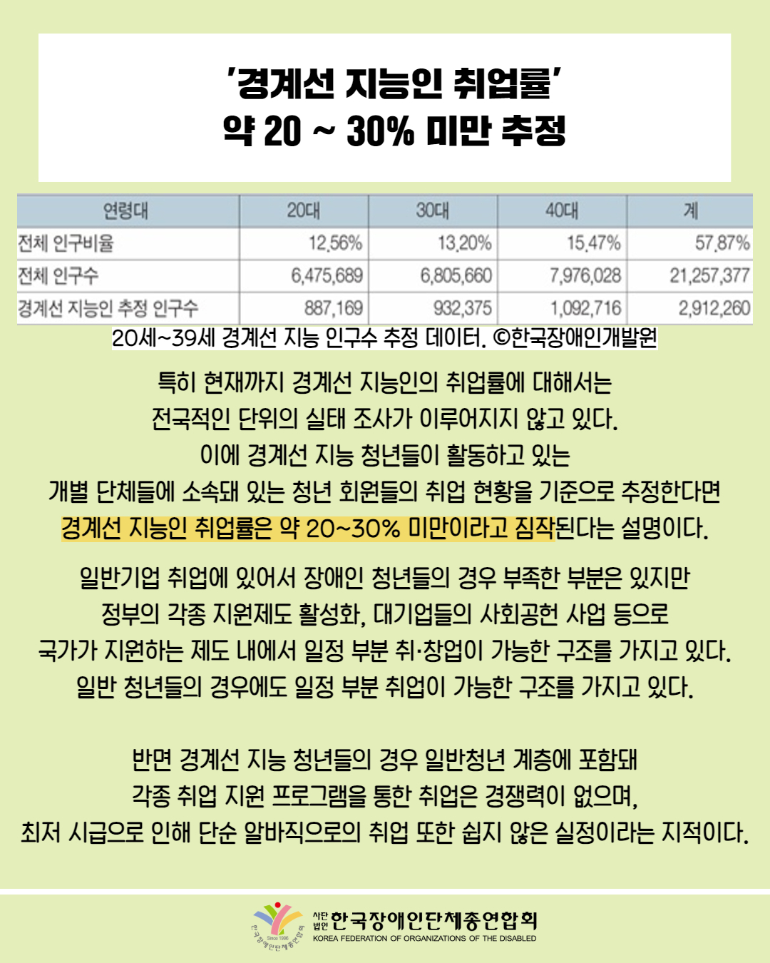  '경계선 지능인 취업률' 약 20 ~ 30% 미만 추정 / 표 첨부: 연령대 20대 30대 40대 계 전체 인구비율 12,56% 13,20% 15,47% 57,87% 전체 인구수 6,475,689 6,805,660 7,976,028 21,257,377 경계선 지능인 추정 인구수 887,169 932,375 1,092,716 2,912,260 / 20세~39세 경계선 지능 인구수 추정 데이터. ©한국장애인개발원 / 특히 현재까지 경계선 지능인의 취업률에 대해서는 전국적인 단위의 실태 조사가 이루어지지 않고 있다. 이에 경계선 지능 청년들이 활동하고 있는 개별 단체들에 소속돼 있는 청년 회원들의 취업 현황을 기준으로 추정한다면 경계선 지능인 취업률은 약 20~30% 미만이라고 짐작된다는 설명이다. / 일반기업 취업에 있어서 장애인 청년들의 경우 부족한 부분은 있지만 정부의 각종 지원제도 활성화, 대기업들의 사회공헌 사업 등으로 국가가 지원하는 제도 내에서 일정 부분 취·창업이 가능한 구조를 가지고 있다. 일반 청년들의 경우에도 일정 부분 취업이 가능한 구조를 가지고 있다. / 반면 경계선지능 청년들의 경우 일반청년 계층에 포함돼 각종 취업 지원 프로그램을 통한 취업은 경쟁력이 없으며, 최저 시급으로 인해 단순 알바직으로의 취업 또한 쉽지 않은 실정이라는 지적이다. / 한국장애인단체총연합회