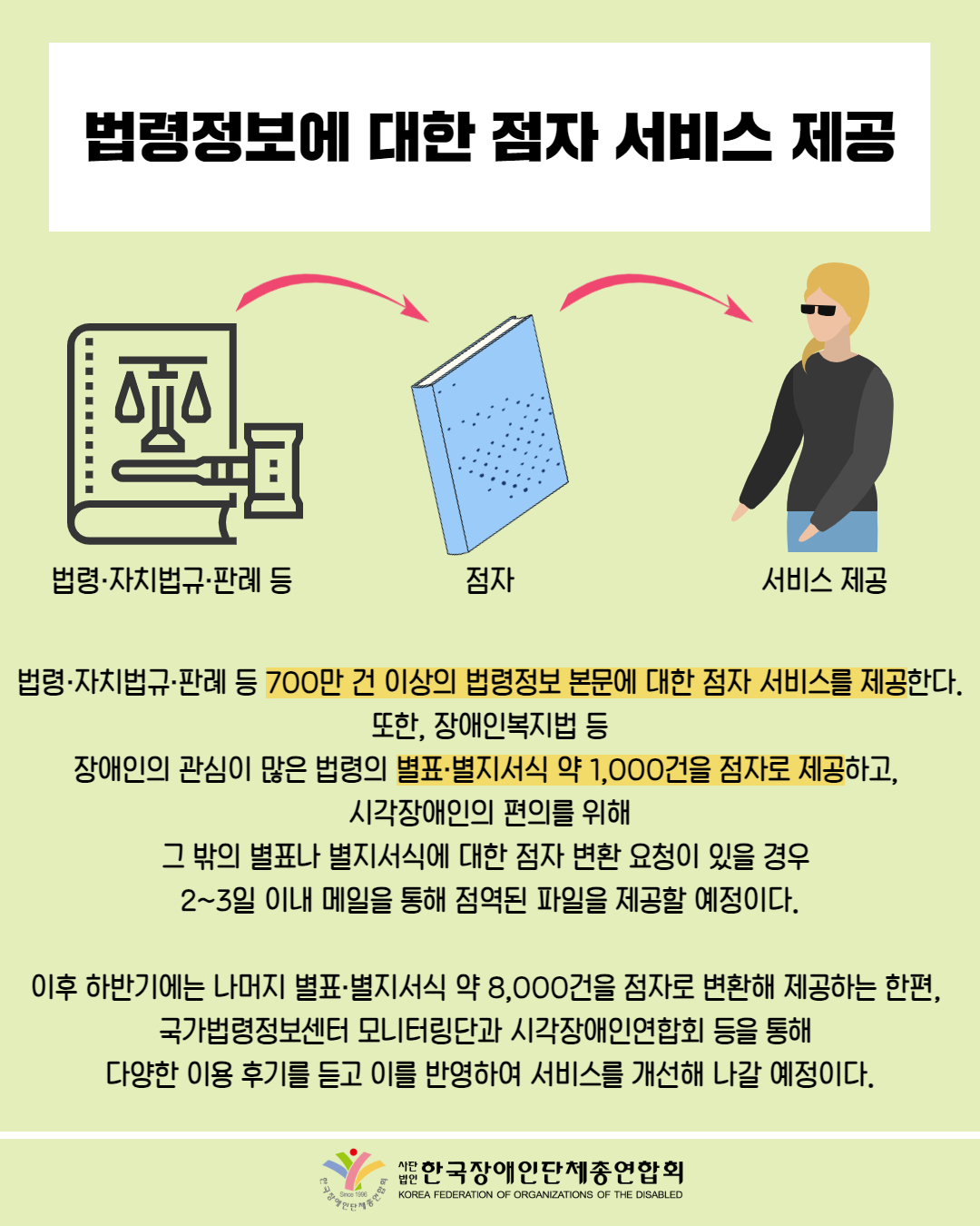  법령정보에 대한 점자 서비스 제공 / 그림삽입: 의사봉, 법전(법법령·자치법규·판례 등) / 그림삽입: 점자(점자) / 그림 첨부: 시각장애인 (여성서비스 제공) / 법령·자치법규·판례 등 700만 건 이상의 법령정보 본문에 대한 점자 서비스를 제공한다. 또한, 장애인복지법 등 장애인의 관심이 많은 법령의 별표·별지서식 약 1,000건을 점자로 제공하고, 시각장애인의 편의를 위해 그 밖의 별표나 별지서식에 대한 점자 변환 요청이 있을 경우 2~3일 이내 메일을 통해 점역된 파일을 제공할 예정이다. / 이후 하반기에는 나머지 별표·별지서식 약 8,000건을 점자로 변환해 제공하는 한편, 국가법령정보센터 모니터링단과 시각장애인연합회 등을 통해 다양한 이용 후기를 듣고 이를 반영하여 서비스를 개선해 나갈 예정이다. / 한국장애인단체총연합회
