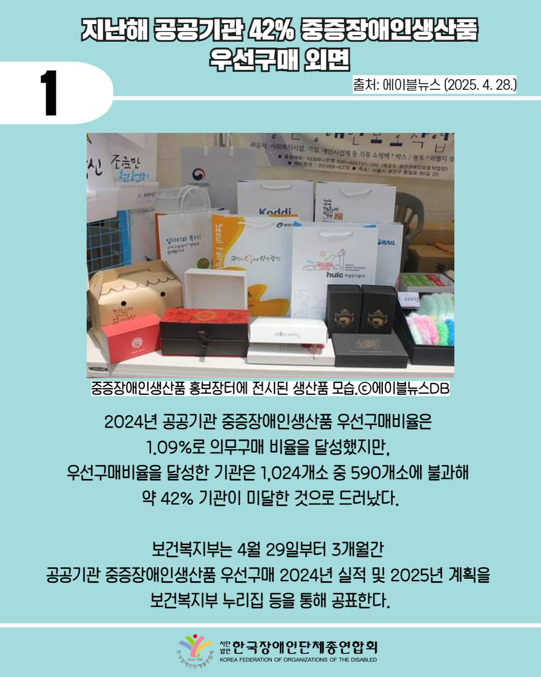 1 / 지난해 공공기관 42% 중증장애인생산품 우선구매 외면 / 출처: 에이블뉴스 (2025. 4. 28.) / 사진첨부: 중증장애인생산품 홍보자터에 전시된 생산품 모습. ⓒ에이블뉴스DB / 2024년 공공기관 중증장애인생산품 우선구매비율은  1.09%로 의무구매 비율을 달성했지만,  우선구매비율을 달성한 기관은 1,024개소 중 590개소에 불과해  약 42% 기관이 미달한 것으로 드러났다.  보건복지부는 4월 29일부터 3개월간  공공기관 중증장애인생산품 우선구매 2024년 실적 및 2025년 계획을  보건복지부 누리집 등을 통해 공표한다. / 한국장애인단체총연합회