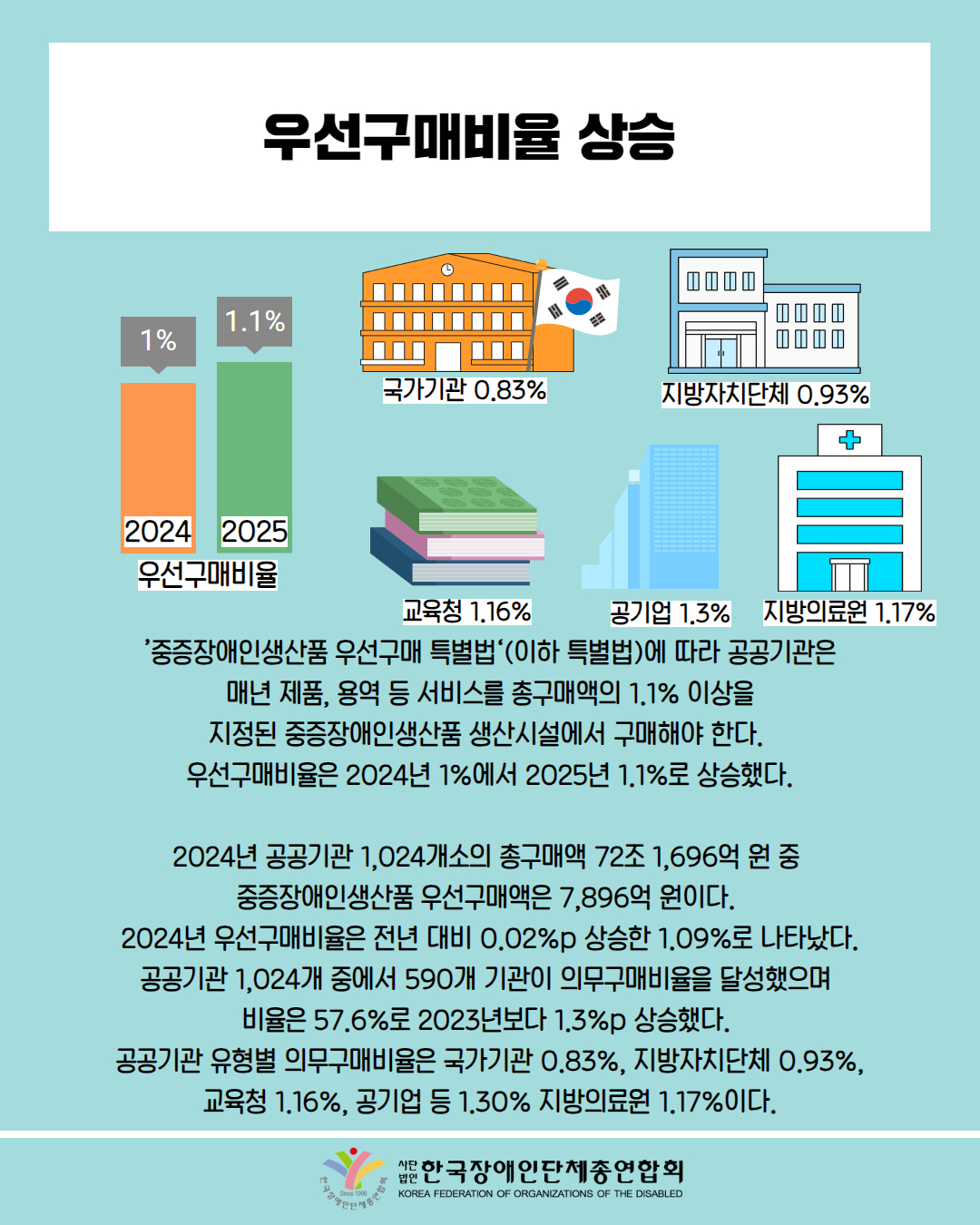  우선구매비율 상승 /막대그래프 첨부: 2024 1%, 2025 1.1% (우선구매비율)/ 그림첨부 : 국회 (국가기관 0.83%) / 그림첨부: 동사무소(지방자치단체 0.93%) / 그림 첨부: 책(교육청 1.16%) / 그림 첨부 : 건물(공기업 1.3%) / 그림첨부: 병원(지방의료원 1.17%) /   / '중증장애인생산품 우선구매 특별법'(이하 특별법)에 따라 공공기관은 매년 제품, 용역 등 서비스를 총구매액의 1.1% 이상을 지정된 중증장애인생산품 생산시설에서 구매해야 한다. 우선구매비율은 2024년 1%에서 2025년 1.1%로 상승했다. / 2024년 공공기관 1,024개소의 총구매액 72조 1,696억 원 중 중증장애인생산품 우선구매액은 7,896억 원이다. 2024년 우선구매비율은 전년 대비 0.02%p 상승한 1.09%로 나타났다. 공공기관 1,024개 중에서 590개 기관이 의무구매비율을 달성했으며 비율은 57.6%로 2023년보다 1.3%p 상승했다. 공공기관 유형별 의무구매비율은 국가기관 0.83%, 지방자치단체 0.93%, 교육청 1.16%, 공기업 등 1.30% 지방의료원 1.17%이다. / 한국장애인단체총연합회
