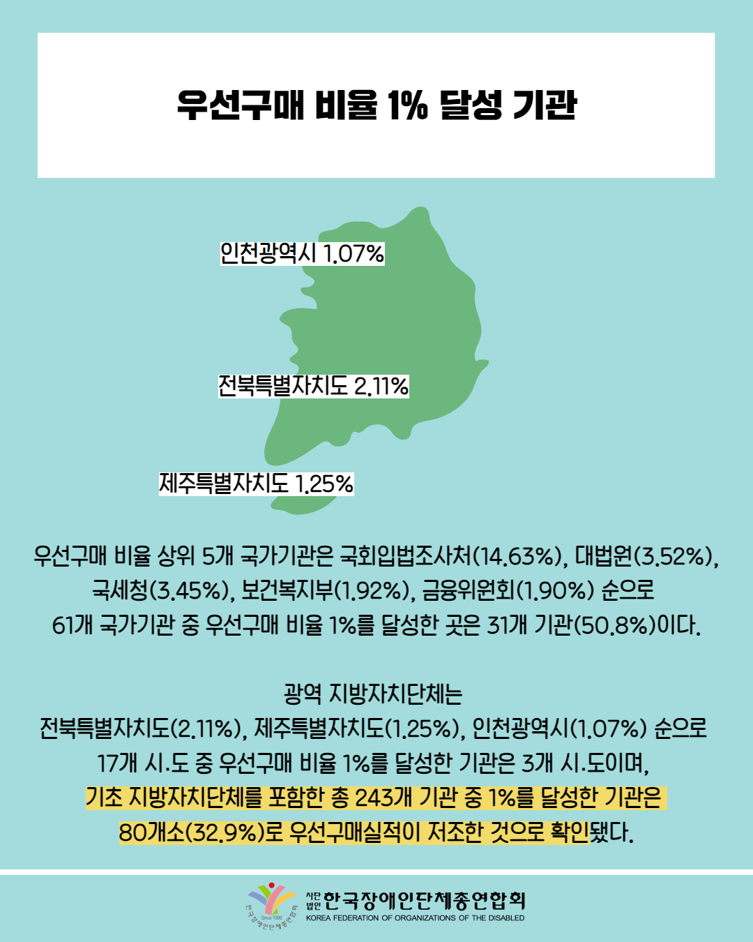  우선구매 비율 1% 달성 기관 /그림 첨부: 대한민국 지도(인천광역시 1.07% 전북특별자치도 2.11% 제주특별자치도 1.25%) / 우선구매 비율 상위 5개 국가기관은 국회입법조사처(14.63%), 대법원(3.52%), 국세청(3.45%), 보건복지부(1.92%), 금융위원회(1.90%) 순으로 61개 국가기관 중 우선구매 비율 1%를 달성한 곳은 31개 기관(50.8%)이다. / 광역 지방자치단체는 전북특별자치도(2.11%), 제주특별자치도(1.25%), 인천광역시(1.07%) 순으로 17개 시도 중 우선구매 비율 1%를 달성한 기관은 3개 시.도이며, 기초 지방자치단체를 포함한 총 243개 기관 중 1%를 달성한 기관은 80개소(32.9%)로 우선구매실적이 저조한 것으로 확인됐다. / 한국장애인단체총연합회