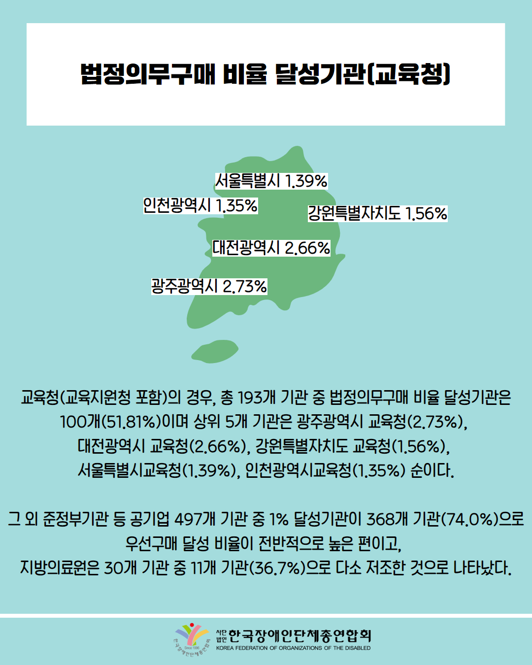  법정의무구매 비율 달성기관(교육청) / 그림첨부: 대한민국 지도(서울특별시 1.39% 인천광역시 1.35% 강원특별자치도 1.56% 대전광역시 2.66% 광주광역시 2.73%) / 교육청(교육지원청 포함)의 경우, 총 193개 기관 중 법정의무구매 비율 달성기관은 100개(51.81%)이며 상위 5개 기관은 광주광역시 교육청(2.73%), 대전광역시 교육청(2.66%), 강원특별자치도 교육청(1.56%), 서울특별시교육청(1.39%), 인천광역시교육청(1.35%) 순이다. / 그 외 준정부기관 등 공기업 497개 기관 중 1% 달성기관이 368개 기관(74.0%)으로 우선구매 달성 비율이 전반적으로 높은 편이고, 지방의료원은 30개 기관 중 11개 기관(36.7%)으로 다소 저조한 것으로 나타났다. / 한국장애인단체총연합회