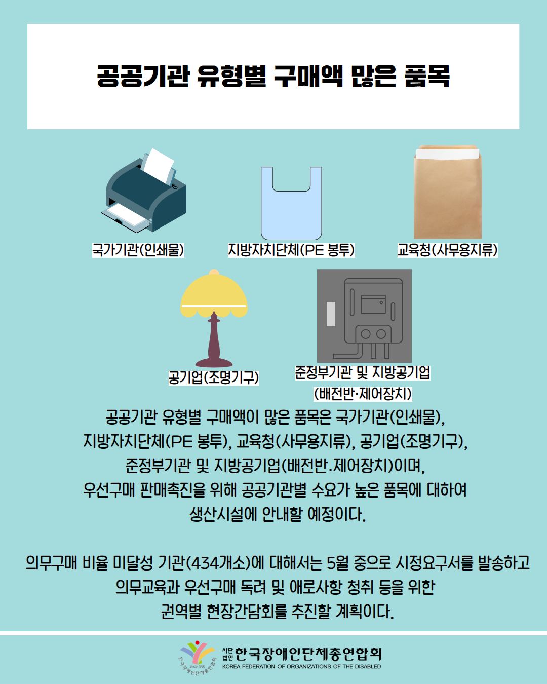  공공기관 유형별 구매액 많은 품목 / 그림첨부: 프린터 (국가기관(인쇄물)) / 그림첨부 : 지방자치단체(PE봉투), 교육청(사무용지류), 공기업(조명기구),  준정부기관 및 지방공기업 (배전반 제어장치) / 공공기관 유형별 구매액이 많은 품목은 국가기관(인쇄물), 지방자치단체(PE봉투), 교육청(사무용지류), 공기업(조명기구), 준정부기관 및 지방공기업(배전반.제어장치)이며, 우선구매 판매촉진을 위해 공공기관별 수요가 높은 품목에 대하여 생산시설에 안내할 예정이다. / 의무구매 비율 미달성 기관(434개소)에 대해서는 5월 중으로 시정요구서를 발송하고 의무교육과 우선구매 독려 및 애로사항 청취 등을 위한 권역별 현장간담회를 추진할 계획이다. / 한국장애인단체총연합회