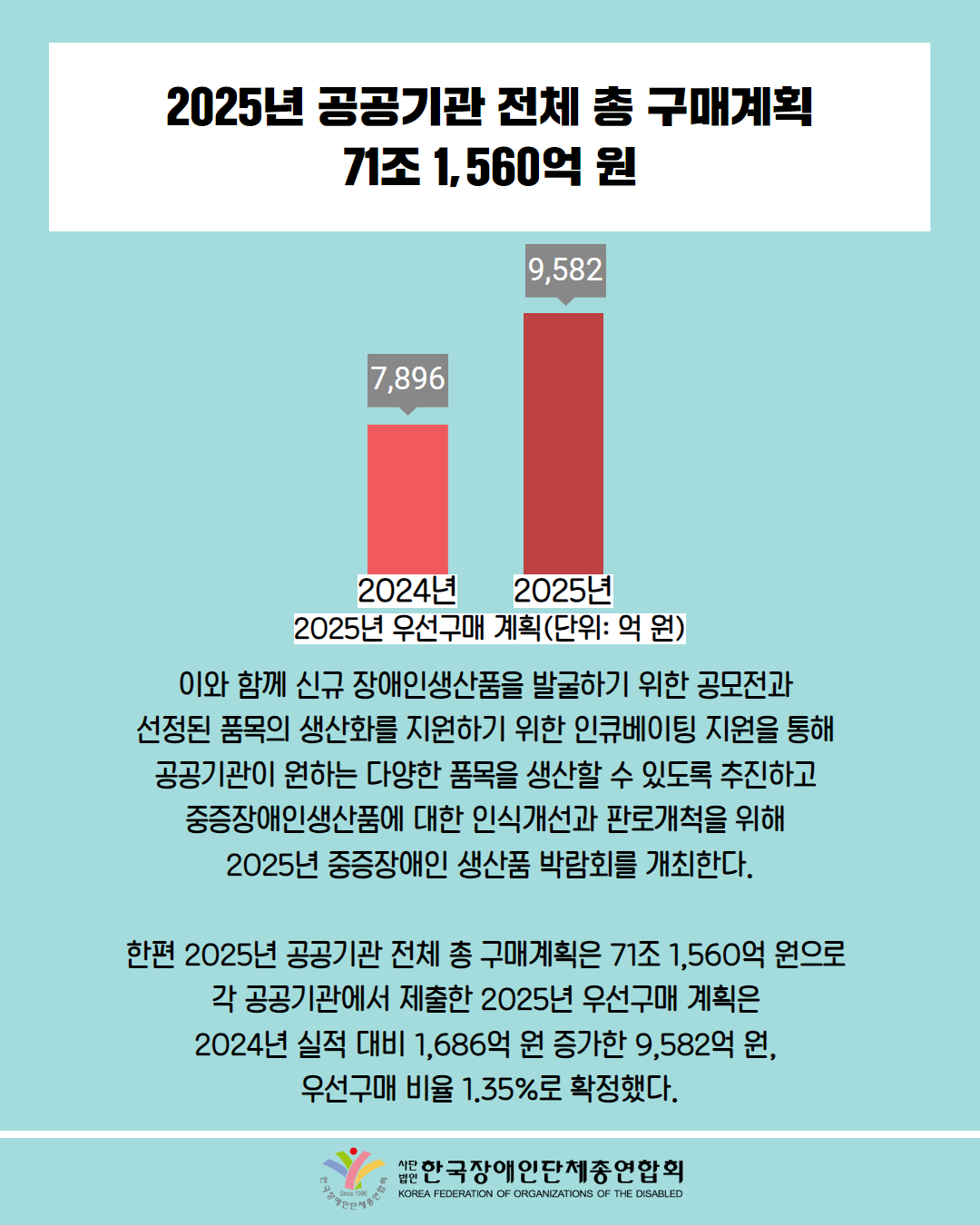 2025년 공공기관 전체 총 구매계획 71조 1,560억 원 / 막대그래프 첨부: 2025년 우수구매 계획(2024년 7,896억원, 2025년 9,582억원) / 이와 함께 신규 장애인생산품을 발굴하기 위한 공모전과 선정된 품목의 생산화를 지원하기 위한 인큐베이팅 지원을 통해 공공기관이 원하는 다양한 품목을 생산할 수 있도록 추진하고 중증장애인생산품에 대한 인식개선과 판로개척을 위해 2025년 중증장애인 생산품 박람회를 개최한다. /  한편 2025년 공공기관 전체 총 구매계획은 71조 1,560억 원으로 각 공공기관에서 제출한 2025년 우선구매 계획은 2024년 실적 대비 1,686억 원 증가한 9,582억 원, 우선구매 비율 1.35%로 확정했다. / 한국장애인단체총연합회