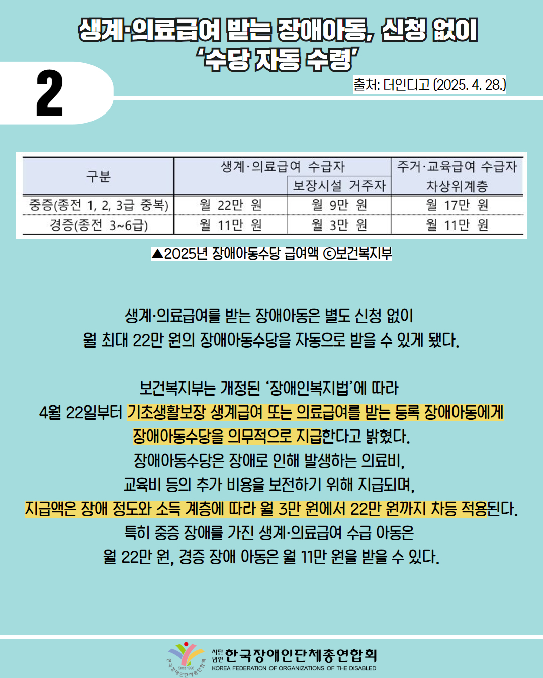  2 / 생계·의료급여 받는 장애아동, 신청 없이 "수당 자동수령' / 출처: 더인디고 (2025. 4. 28.) / 표 첨부: 생계·의료급여 수급자(보장시설 거주자 포함) 및  주거·교육급여 수급자 구분에 대한 급액 > 중증(종전 1, 2, 3급 중복) 월 22만 원, 월 9만 원(보장시설 거주자),  차상위계층 월 17만원, 경증(종전 3~6급) 월 11만원, 월 3만 원(보장시설 거주자), 차상위계층 월 11만 원 순으로 작성 / ▲2025년 장애아동수당 급여액 ⓒ 보건복지부 / 생계·의료급여를 받는 장애아동은 별도 신청 없이 월 최대 22만 원의 장애아동수당을 자동으로 받을 수 있게 됐다. / 보건복지부는 개정된 '장애인복지법'에 따라 4월 22일부터 기초생활보장 생계급여 또는 의료급여를 받는 등록 장애아동에게 장애아동수당을 의무적으로 지급한다고 밝혔다. 장애아동수당은 장애로 인해 발생하는 의료비, 교육비 등의 추가 비용을 보전하기 위해 지급되며, 지급액은 장애 정도와 소득 계층에 따라 월 3만 원에서 22만 원까지 차등 적용된다. 특히 중증 장애를 가진 생계·의료급여 수급 아동은 월 22만원, 경증 장애 아동은 월 11만 원을 받을 수 있다.  / 한국장애인단체총연합회