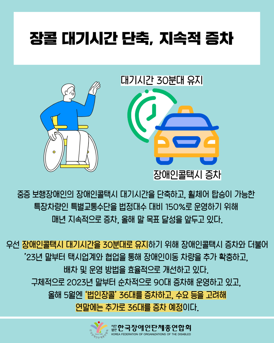  장콜 대기시간 단축, 지속적 증차 / 사진첨부: 휠체어를 탄 남성, 대기시간 30분대 유지하는 장애인 콜택시 증차 / 중증 보행장애인의 장애인콜택시 대기시간을 단축하고, 휠체어 탑승이 가능한 특장차량인 특별교통수단을 법정대수 대비 150%로 운영하기 위해 매년 지속적으로 증차, 올해 말 목표 달성을 앞두고 있다. / 우선 장애인콜택시 대기시간을 30분대로 유지하기 위해 장애인콜택시 증차와 더불어 ’23년 말부터 택시업계와 협업을 통해 장애인이동 차량을 추가 확충하고, 배차 및 운영 방법을 효율적으로 개선하고 있다. 구체적으로 2023년 말부터 순차적으로 90대 증차해 운영하고 있고, 올해 5월엔 '법인장콜' 36대를 증차하고, 수요 등을 고려해 연말에는 추가로 36대를 증차 예정이다. / 한국장애인단체총연합회