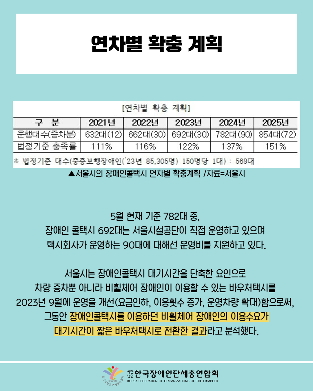  연차별 확충 계획 / 사진첨부: 서울시의 장애인콜택시 연차별 확충계획/자료=서울시 / 5월 현재 기준 782대 중. 장애인 콜택시 692대는 서울시설공단이 직접 운영하고 있으며 택시회사가 운영하는 90대에 대해선 운영비를 지원하고 있다. / 서울시는 장애인콜택시 대기시간을 단축한 요인으로 차량 증차뿐 아니라 비휠체어 장애인이 이용할 수 있는 바우처택시를 2023년 9월에 운영을 개선(요금인하, 이용횟수 증가, 운영차량 확대)함으로써, 그동안 장애인콜택시를 이용하던 비휠체어 장애인의 이용수요가 대기시간이 짧은 바우처택시로 전환한 결과라고 분석했다. / 한국장애인단체총연합회
