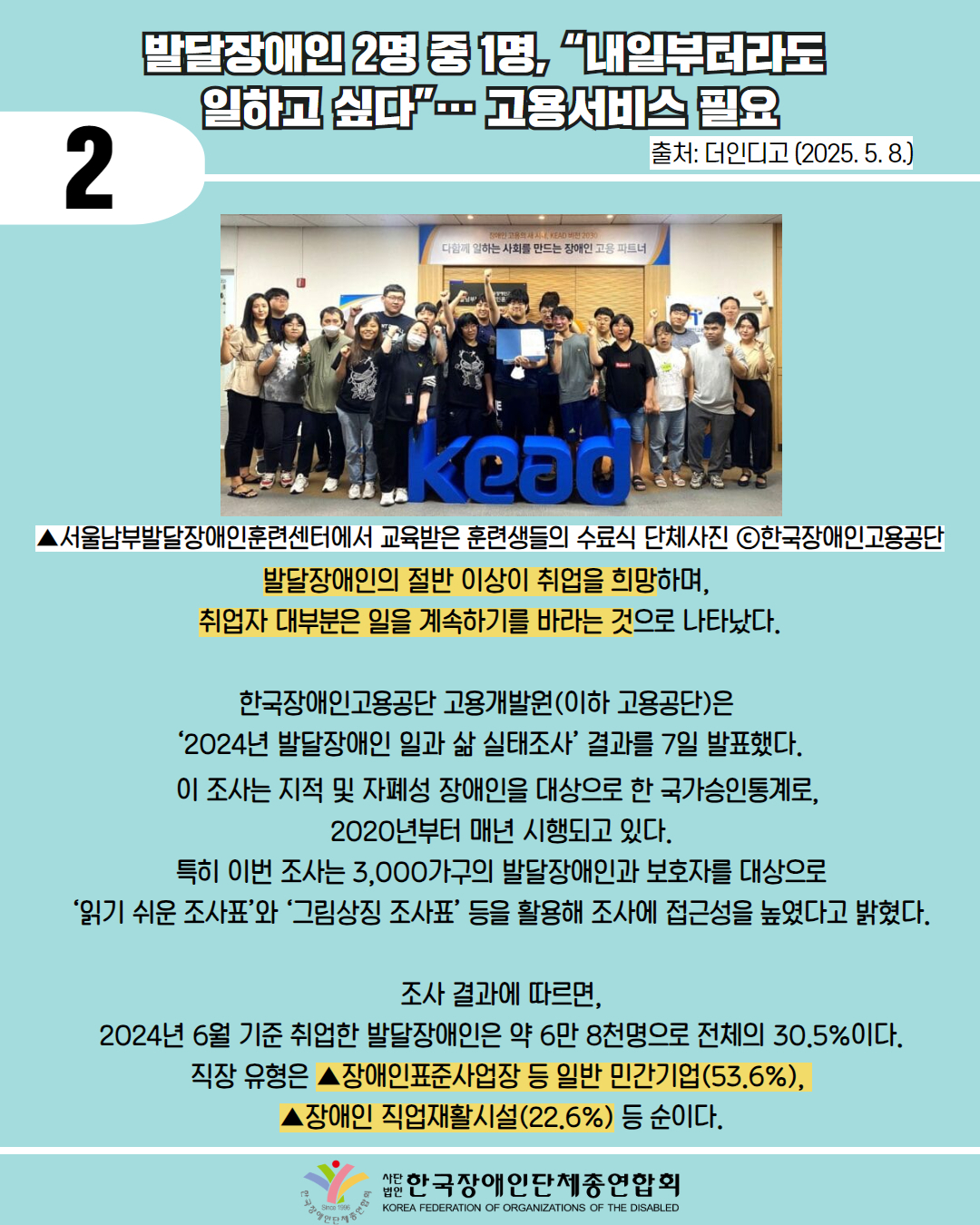 2 / 발달장애인 2명 중 1명, "내일부터라도 일하고 싶다"... 고용서비스 필요 / 출처: 더인디고 (2025. 5. 8.) / 사진첨부 :서울남부발달장애인훈련센터에서 교육받은 훈련생들의 수료식 단체사진 ⓒ한국장애인고용공단 / 발달장애인의 절반 이상이 취업을 희망하며, 취업자 대부분은 일을 계속하기를 바라는 것으로 나타났다. / 한국장애인고용공단 고용개발원(이하 고용공단)은 ‘2024년 발달장애인 일과 삶 실태조사' 결과를 7일 발표했다. 이 조사는 지적 및 자폐성 장애인을 대상으로 한 국가승인통계로, 2020년부터 매년 시행되고 있다. 특히 이번 조사는 3,000가구의 발달장애인과 보호자를 대상으로 '읽기 쉬운 조사표'와 '그림상징 조사표' 등을 활용해 조사에 접근성을 높였다고 밝혔다. / 조사 결과에 따르면, 2024년 6월 기준 취업한 발달장애인은 약 6만 8천명으로 전체의 30.5%이다. 직장 유형은 ▲장애인표준사업장 등 일반 민간기업(53.6%), 장애인 직업재활시설(22.6%) 등 순이다. / 한국장애인단체총연합회