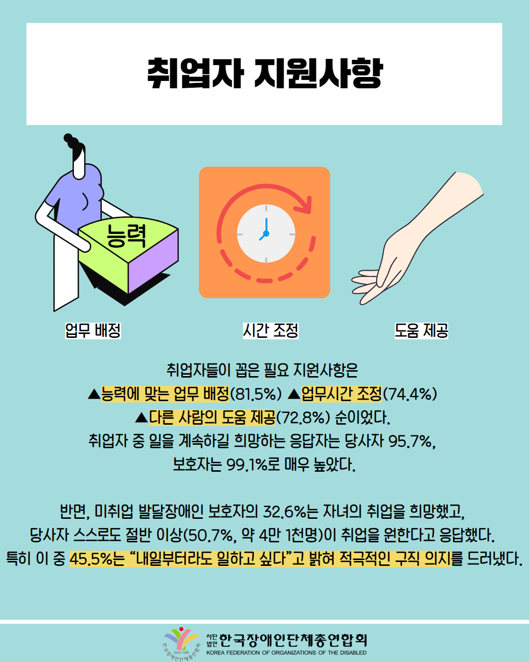취업자 지원사항 / 그림 천부: 여성이 능력이라 써있는 조각을 드는 모습(업무 배정) / 그림 첨부: 시계 (시간조정) / 그림 첨부: 손을 뻗는 모습 (도움 제공) / 취업자들이 꼽은 필요 지원사항은 ▲능력에 맞는 업무 배정(81.5%) ▲업무시간 조정(74.4%) ▲다른 사람의 도움 제공(72.8%) 순이었다. 취업자 중 일을 계속하길 희망하는 응답자는 당사자 95.7%, 보호자는 99.1%로 매우 높았다. / 반면, 미취업 발달장애인 보호자의 32.6%는 자녀의 취업을 희망했고, 당사자 스스로도 절반 이상(50.7%, 약 4만 1천명)이 취업을 원한다고 응답했다. 특히 이 중 45.5%는 “내일부터라도 일하고 싶다"고 밝혀 적극적인 구직 의지를 드러냈다. / 한국장애인단체총연합회