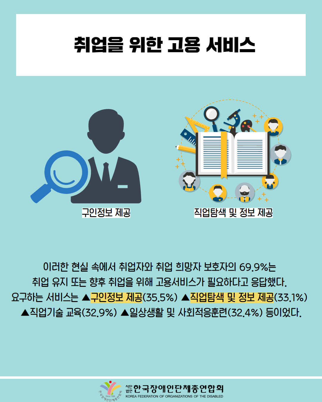  취업을 위한 고용 서비스 / 그림첨부: 돋보기, 남성 (구인정보 제공) / 그림첨부 : 책, 다양한 사람들 (직업탐색 및 정보 제공) / 이러한 현실 속에서 취업자와 취업 희망자 보호자의 69.9%는 취업 유지 또는 향후 취업을 위해 고용서비스가 필요하다고 응답했다. 요구하는 서비스는 ▲구인정보 제공(35.5%) ▲직업탐색 및 정보 제공(33.1%) 직업기술교육(32.9%) ▲일상생활 및 사회적응훈련(32.4%) 등이었다. / 한국장애인단체총연합회