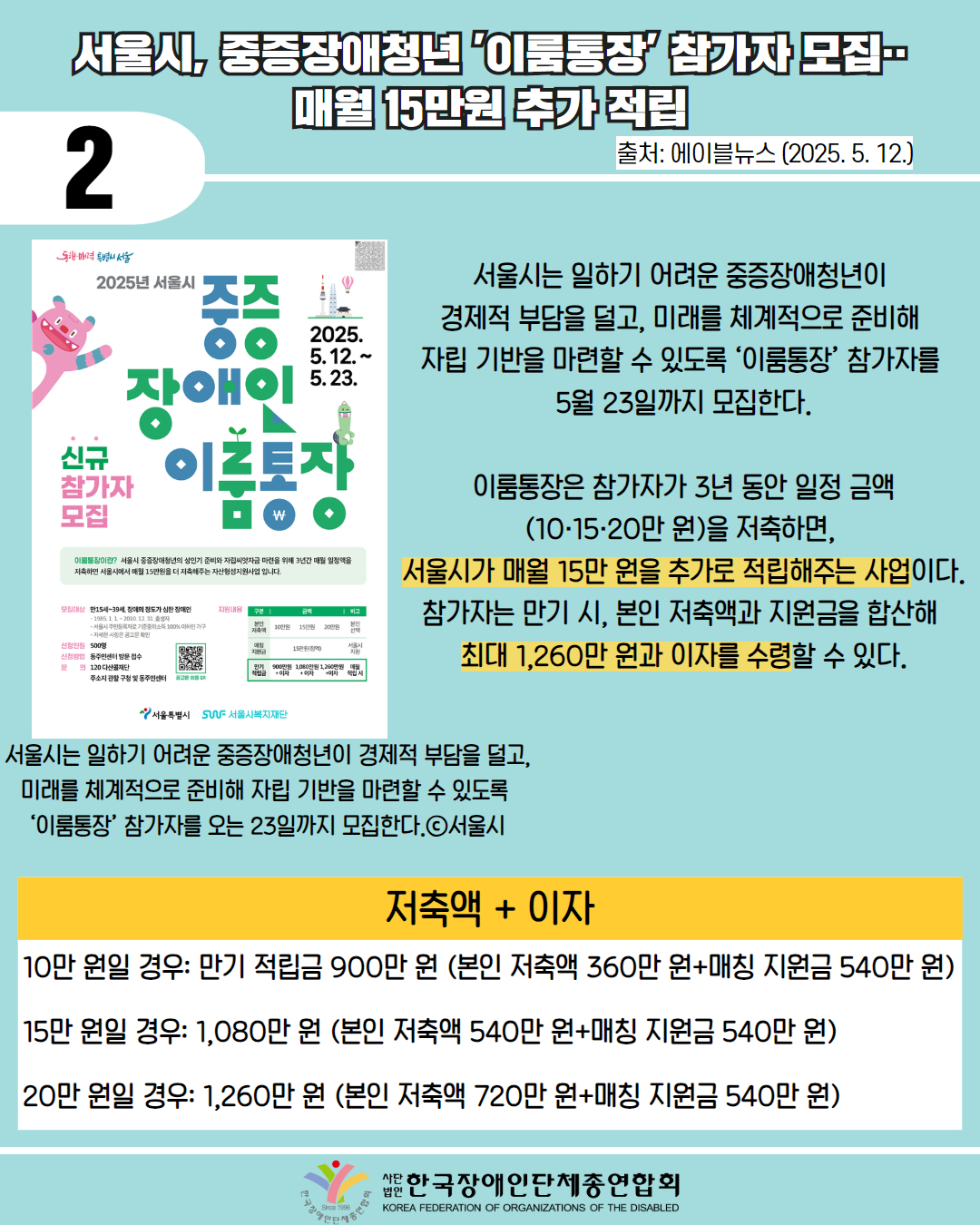 2 / 서울시, 중증장애청년'이룸통장' 참가자 모집 매월 15만원 추가 적립 /  출처: 에이블뉴스 (2025. 5. 12.) / 사진첨부:  2025년 서울시 신규 참가자 모집 '중증 장애인 이룸통장' 포스터(출처 서울시) /서울시는 일하기 어려운 중증장애청년이 경제적 부담을 덜고, 미래를 체계적으로 준비해 자립기반을 마련할 수 있도록 '이룸통장' 참가자를 5월 23일까지 모집한다. / 이룸통장은 참가자가 3년 동안 일정 금액 (10·15·20만 원)을 저축하면,  서울시가 매월 15만 원을 추가로 적립해주는 사업이다. 참가자는 만기 시, 본인 저축액과 지원금을 합산해  최대 1,260만 원과 이자를 수령할 수 있다. / 표 첨부: 제목 '저축액 + 이자', 10만 원일 경우: 만기 적립금 900만 원 (본인 저축액 360만 원+매칭 지원금 540만 원), 15만 원일 경우: 1,080만 원 (본인 저축액 540만 원+매칭 지원금 540만 원), 20만 원일 경우: 1,260만 원 (본인 저축액 720만 원+매칭 지원금 540만 원)/ 한국장애인단체총연합회
